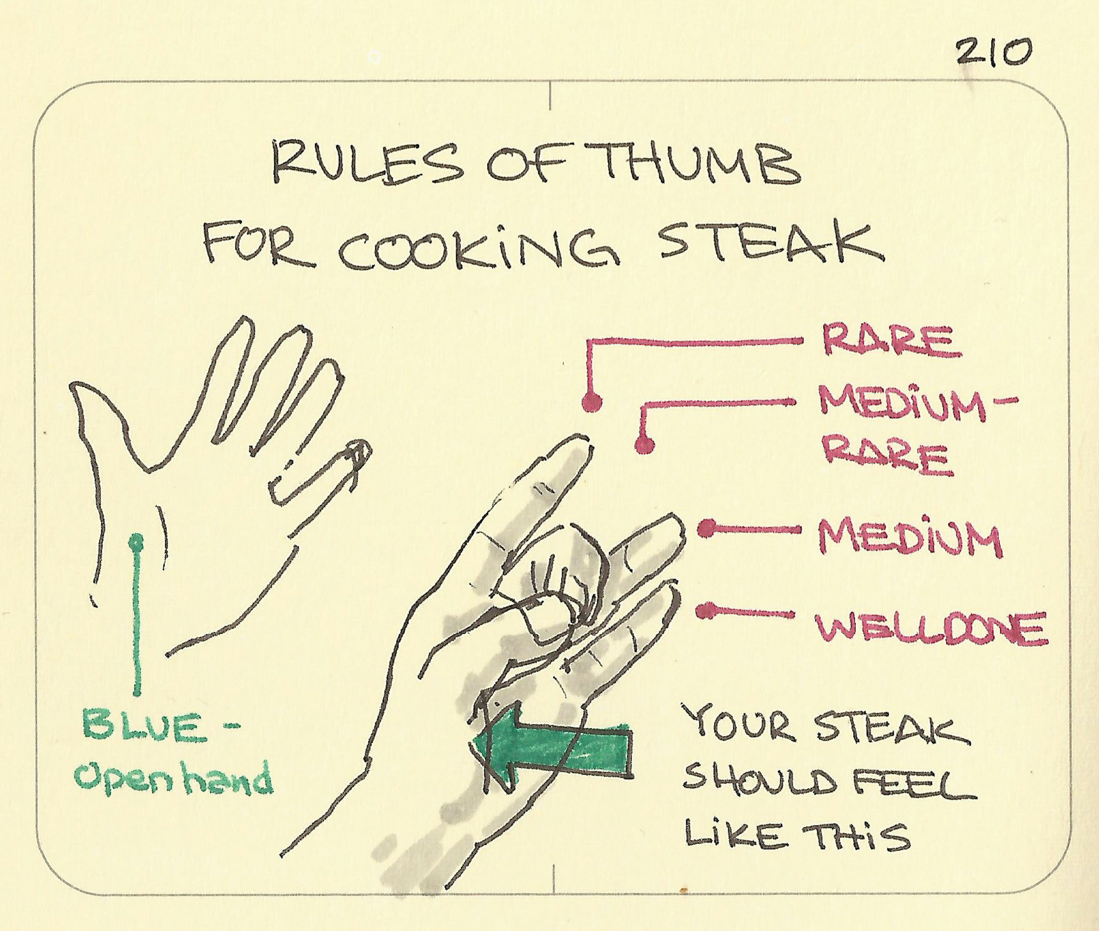 Rules of thumb for cooking steak - Sketchplanations