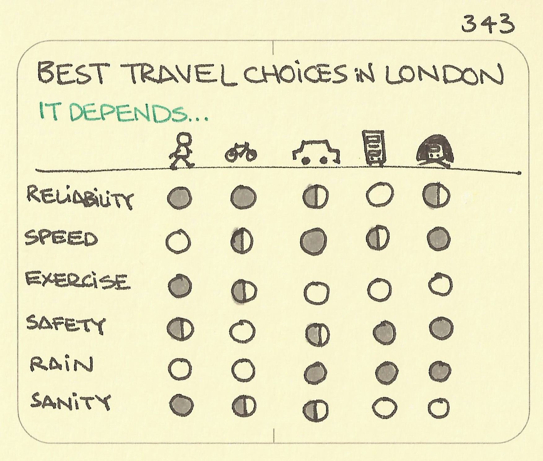 Best travel choices in London - Sketchplanations