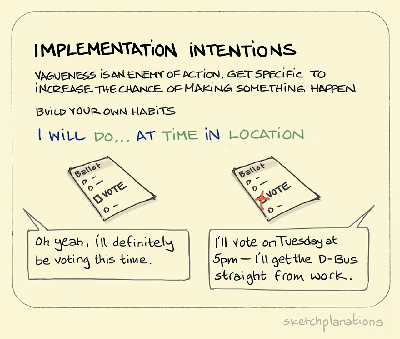 Implementation Intentions illustration: A blank ballot paper is shown as the result of vague plan to vote at some point. A completed ballot paper demonstrates how a specific logistical plan on when, where and how they'll get to the polling station got the job done.