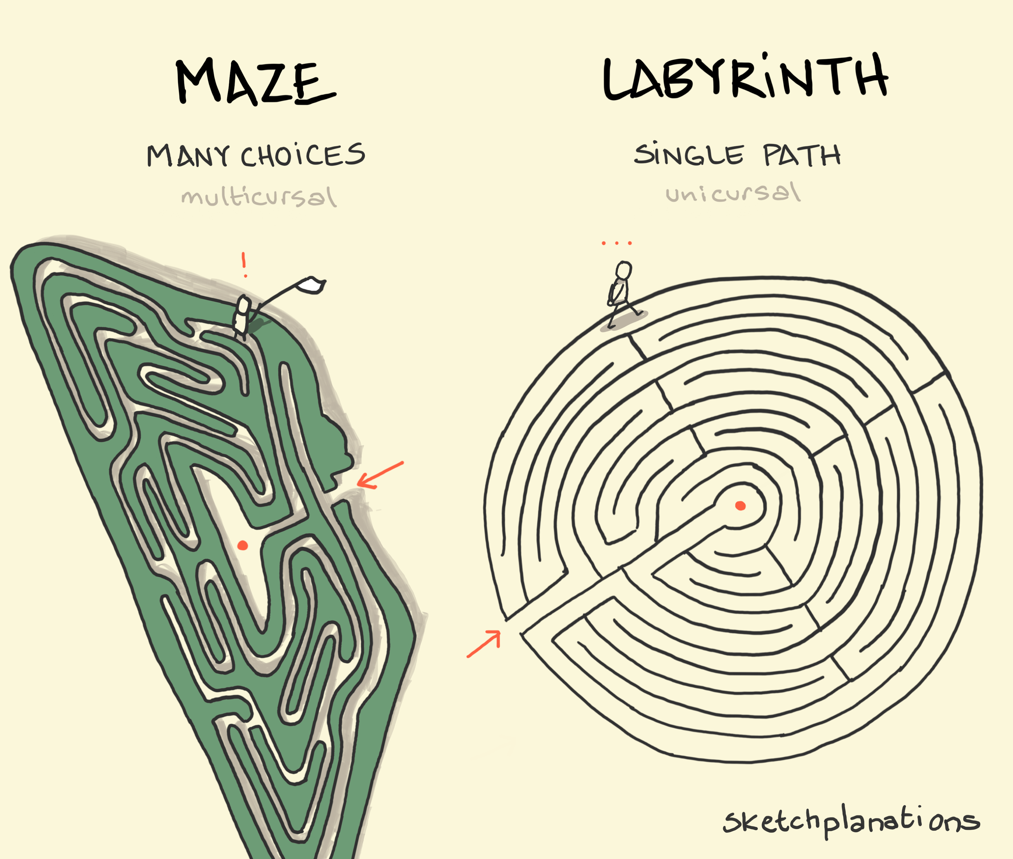 Labyrinths And Mazes - Sketchplanations