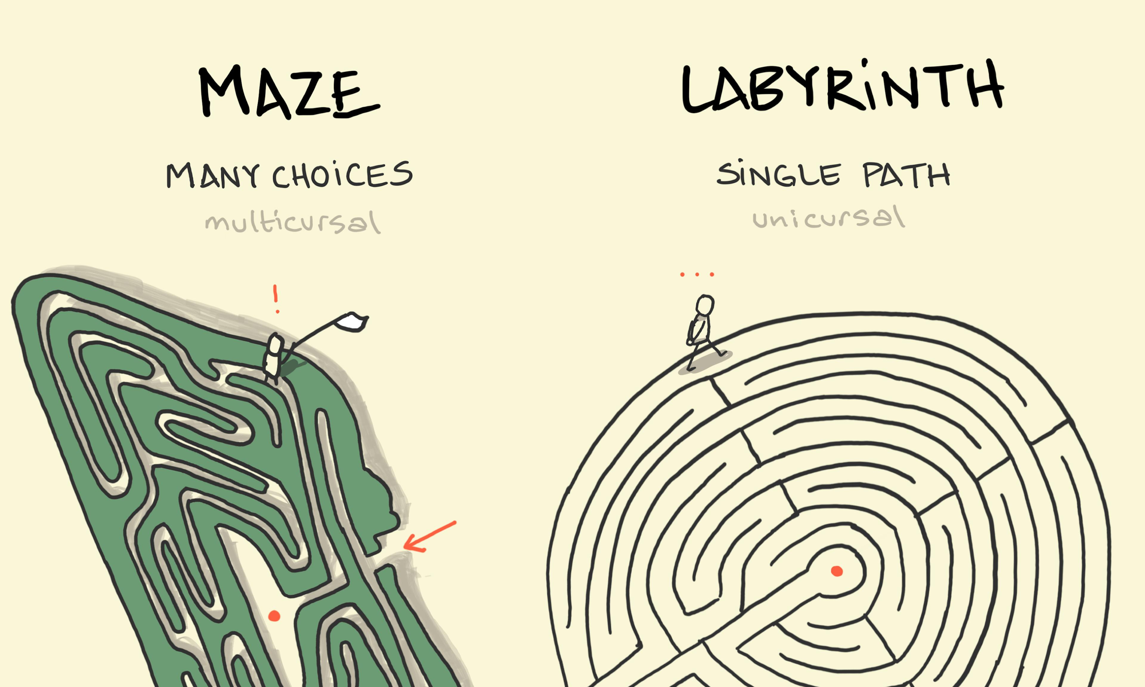 Labyrinth maze: A person lost in a maze with many choices and a person thoughtfully walking through a labyrinth following the path inexorably and peacefully towards the centre