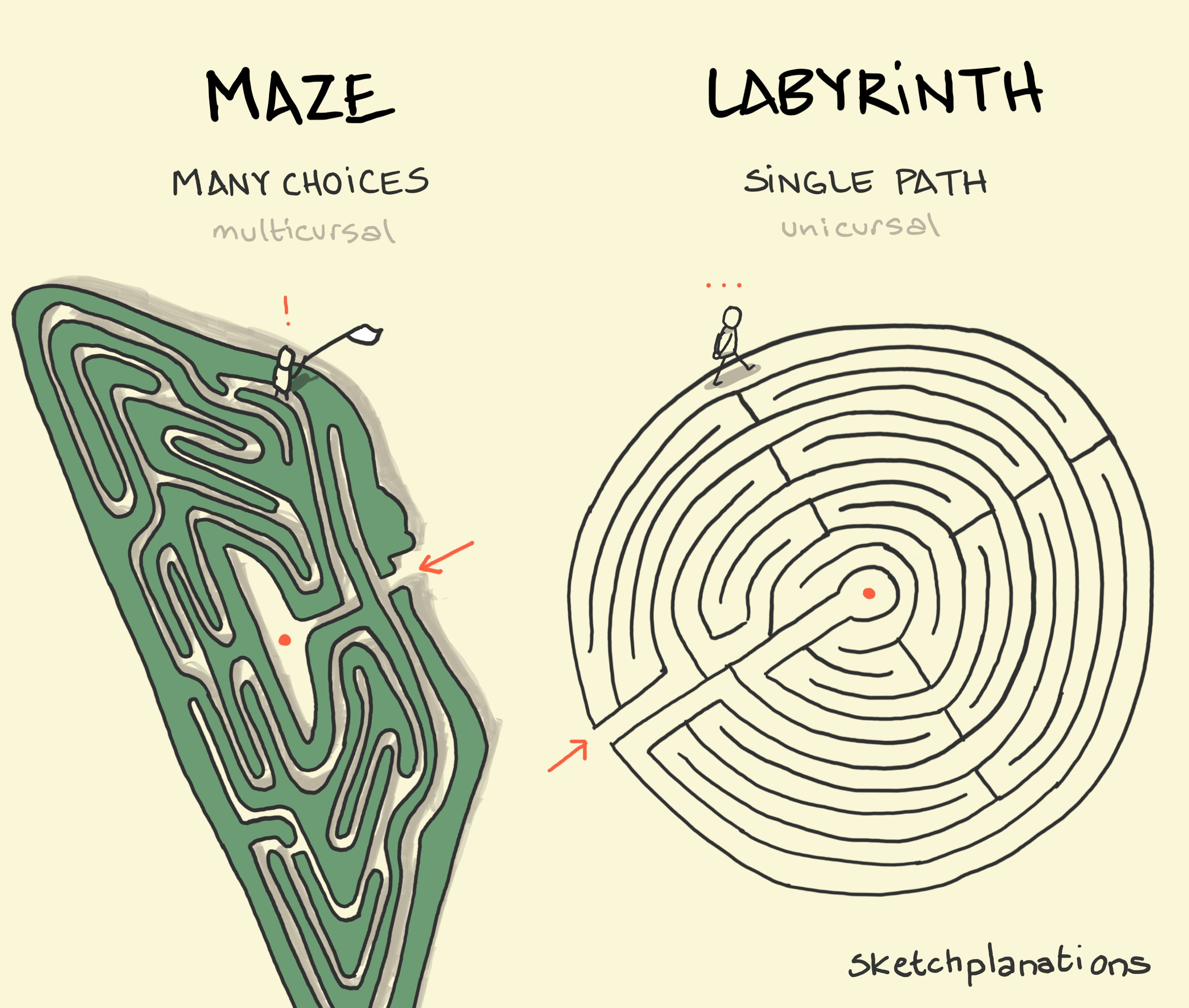 Labyrinth maze: A person lost in a maze with many choices and a person thoughtfully walking through a labyrinth following the path inexorably and peacefully towards the centre 