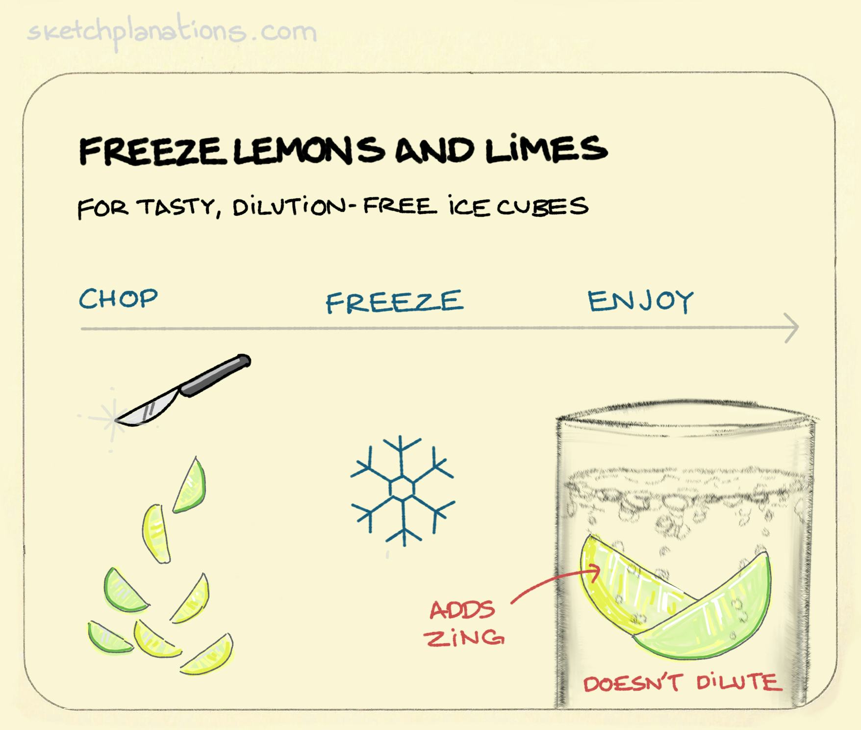 Freeze lemons and limes - Sketchplanations
