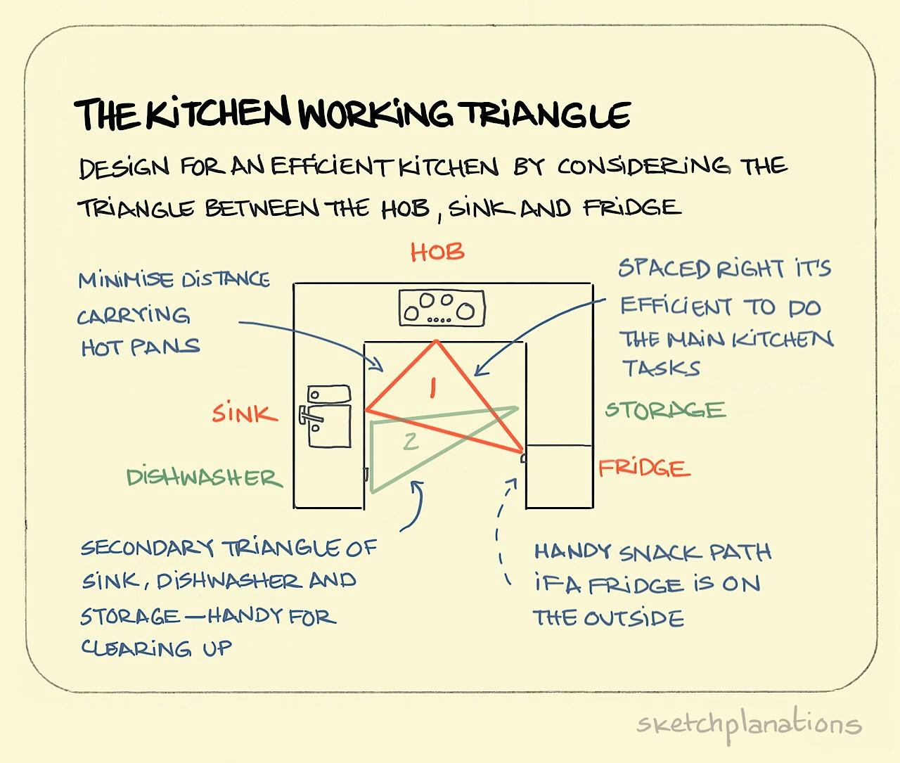 The kitchen working triangle - Sketchplanations