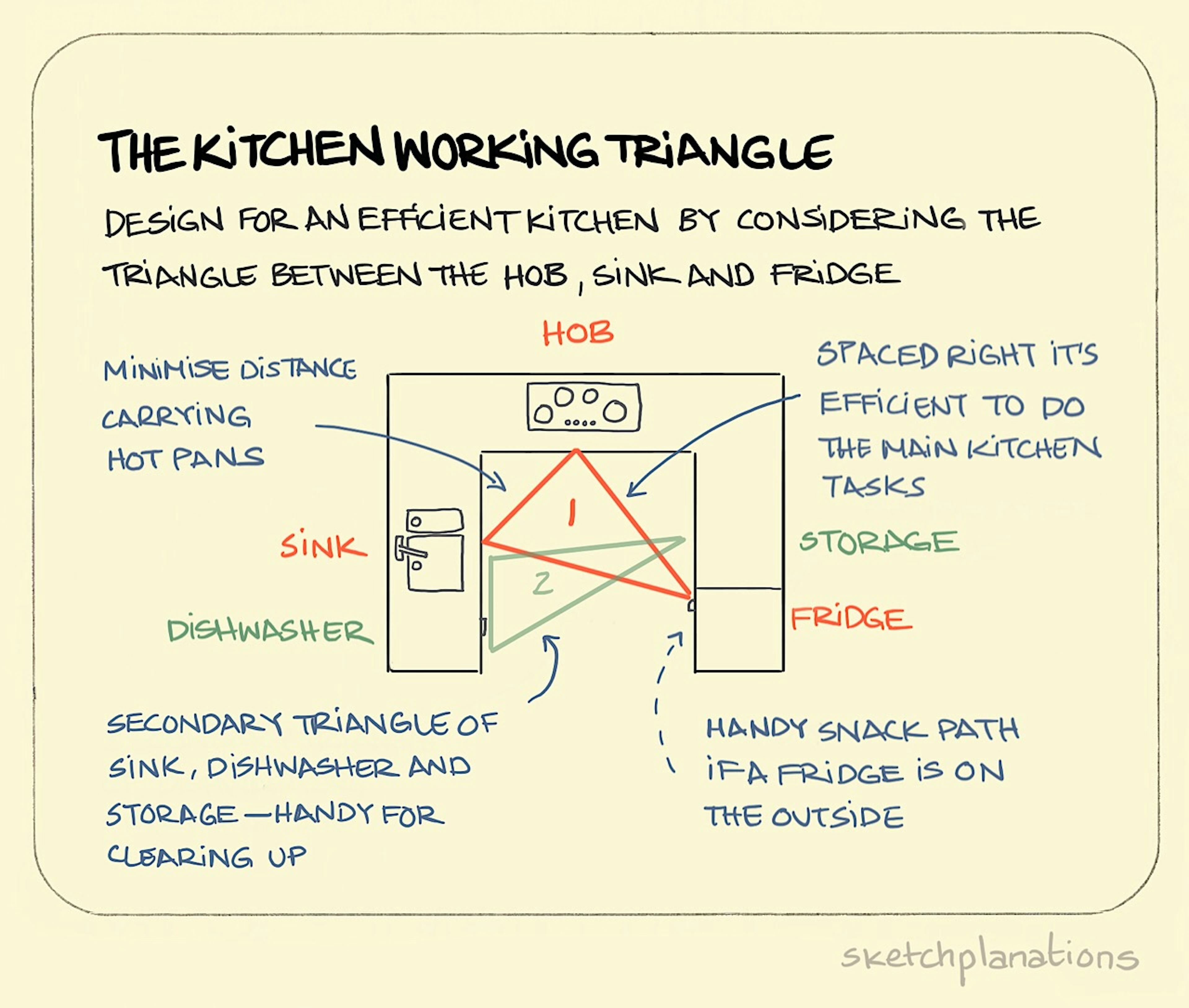 The Kitchen Working Triangle illustration: a plan view of a kitchen is shown with the distances between commonly related appliances and storage highlighted. 