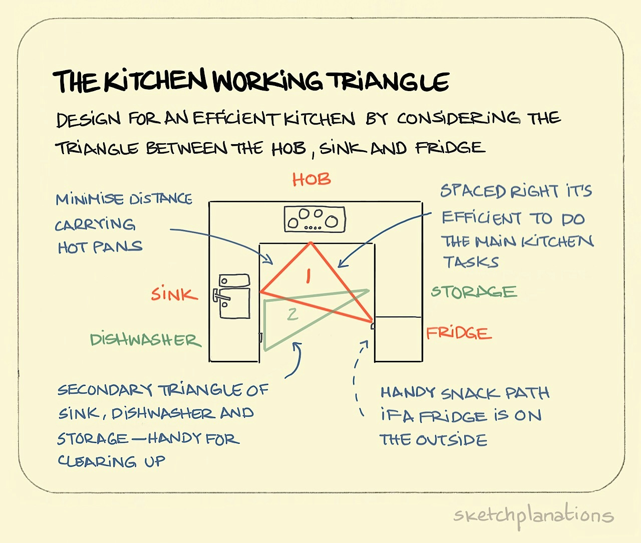 The Kitchen Working Triangle illustration: a plan view of a kitchen is shown with the distances between commonly related appliances and storage highlighted.