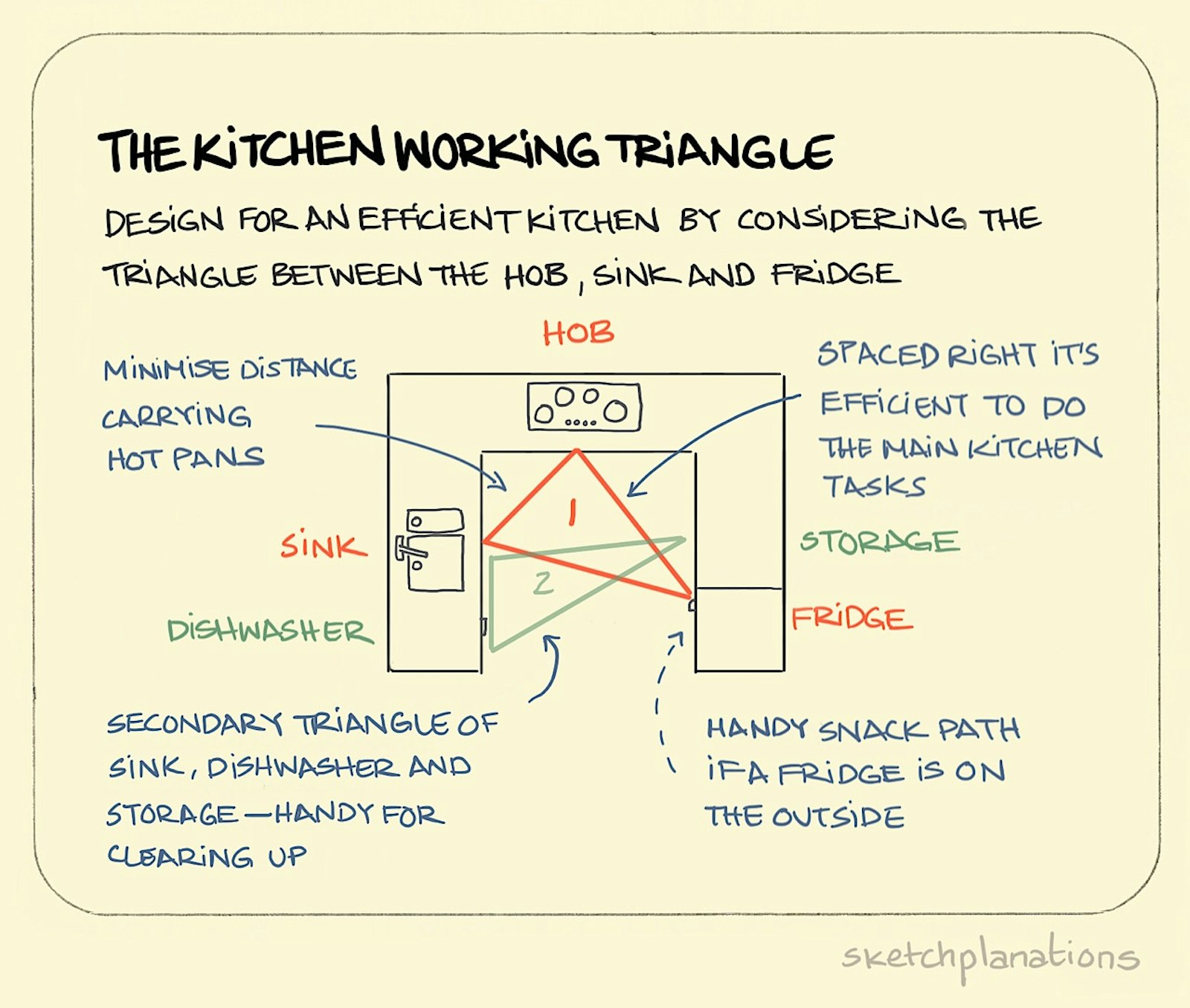 The kitchen working triangle   Sketchplanations