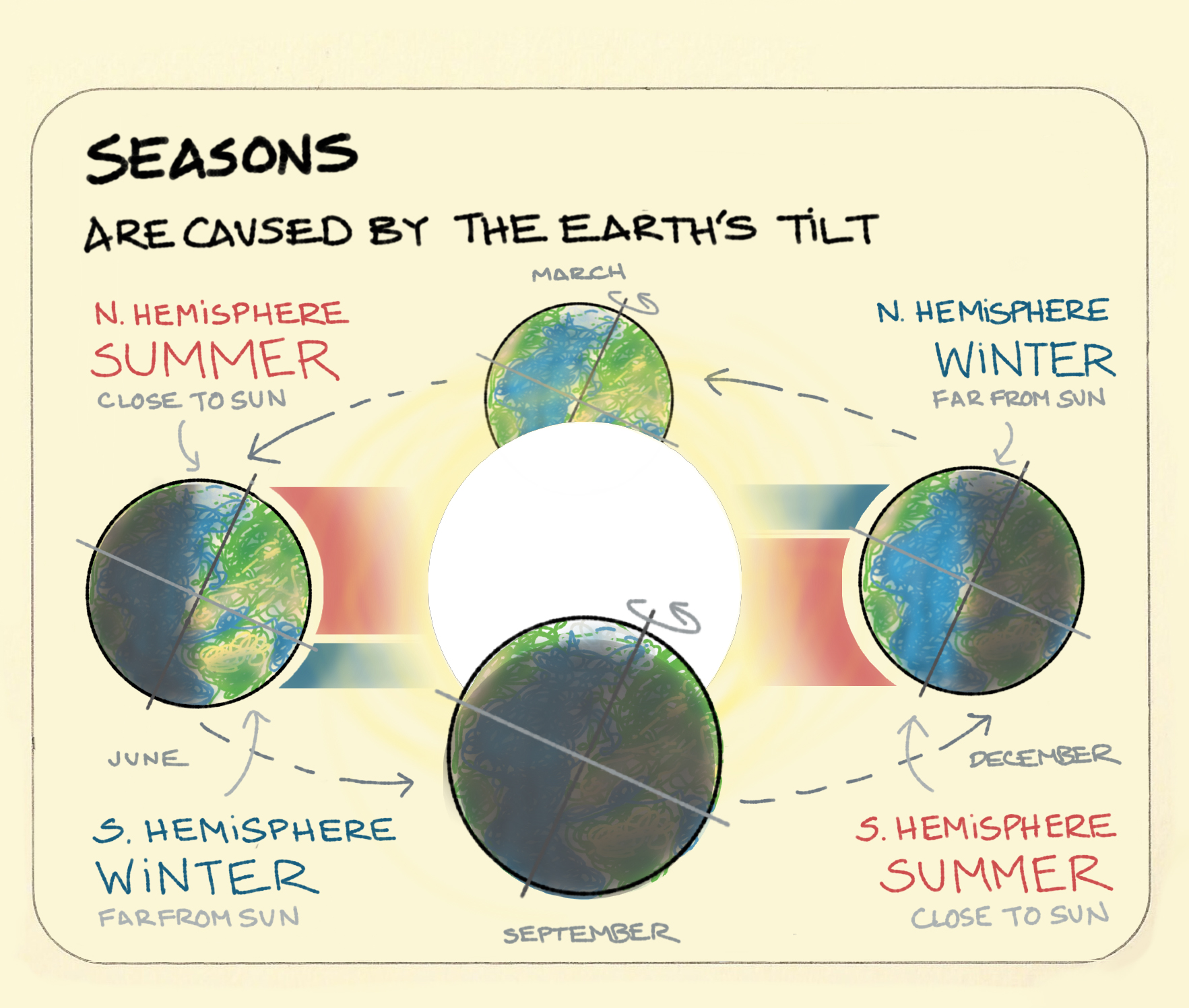 Seasons Sketchplanations