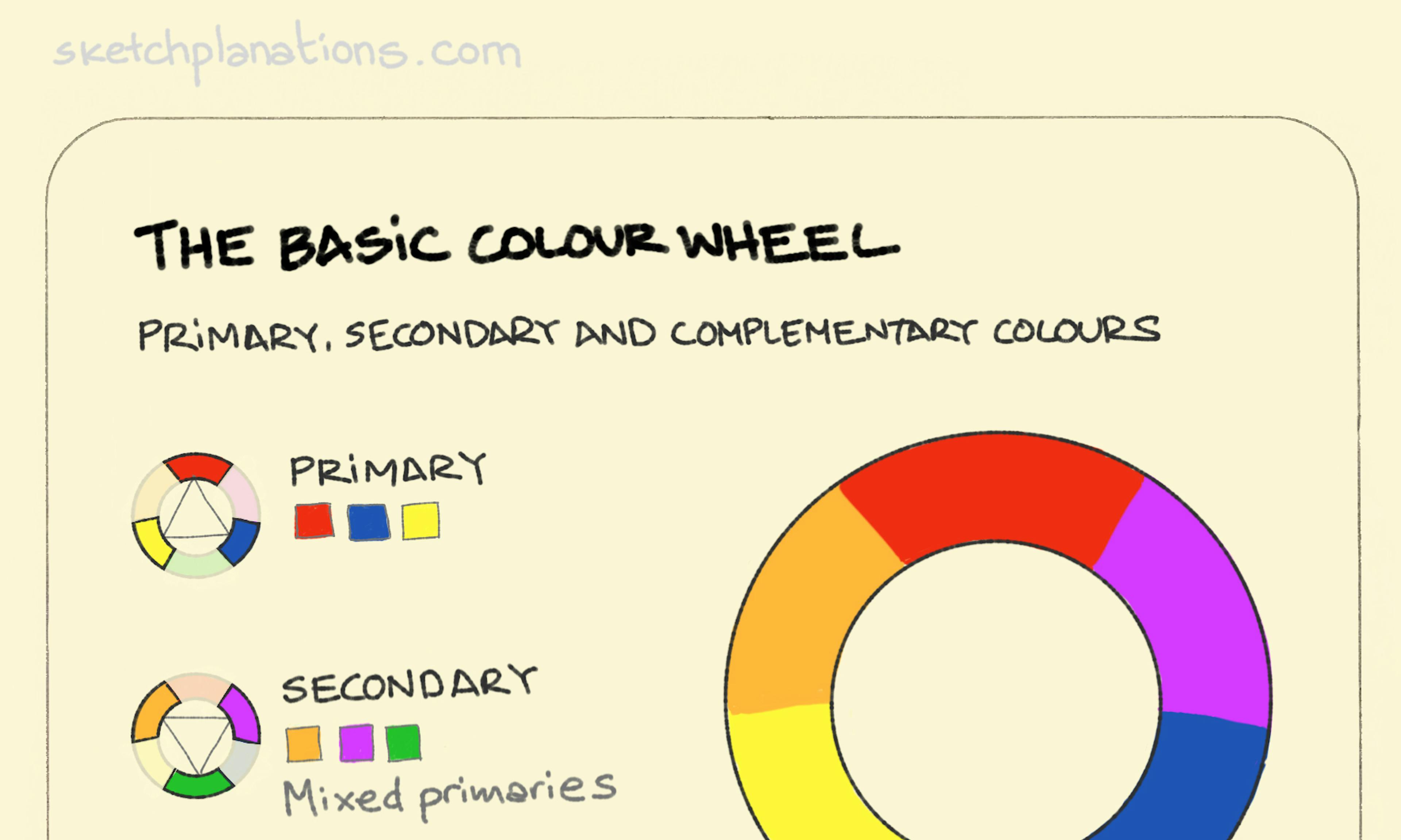 The basic colour wheel illustration: a doughnut-shaped colour wheel shows the 3 primary colours, with secondary colours sandwiched in-between. Complementary colours are then shown as those that sit opposite each other.