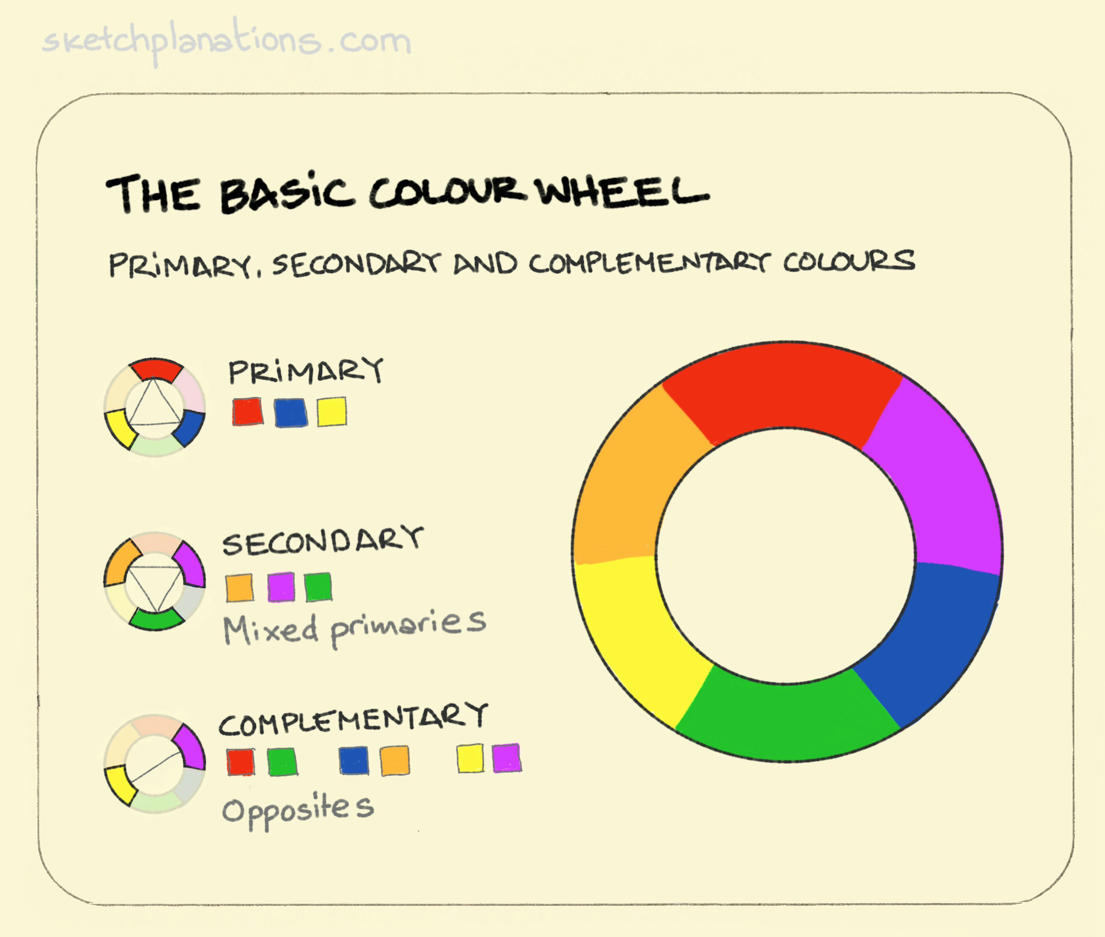 The basic colour wheel illustration: a doughnut-shaped colour wheel shows the 3 primary colours, with secondary colours sandwiched in-between. Complementary colours are then shown as those that sit opposite each other. 