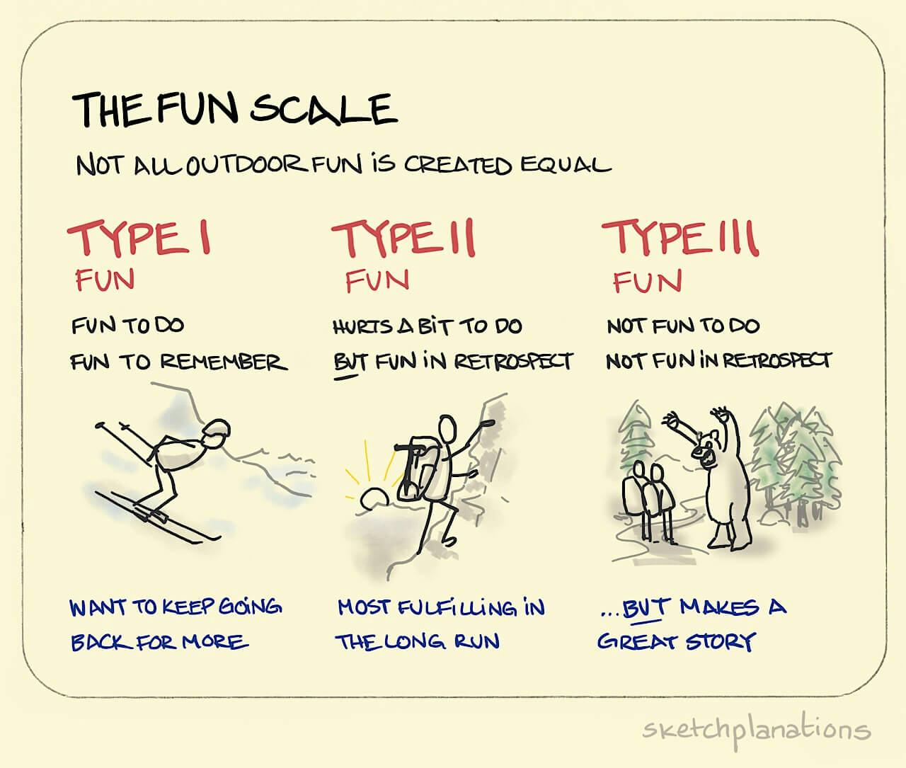 The fun scale: Type 1 fun a skier loving their descent, Type 2 fun a climber working hard up a mountain, and Type 3 fun that story of surprising the bear
