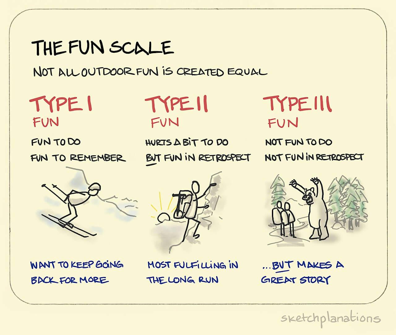 The fun scale - Sketchplanations