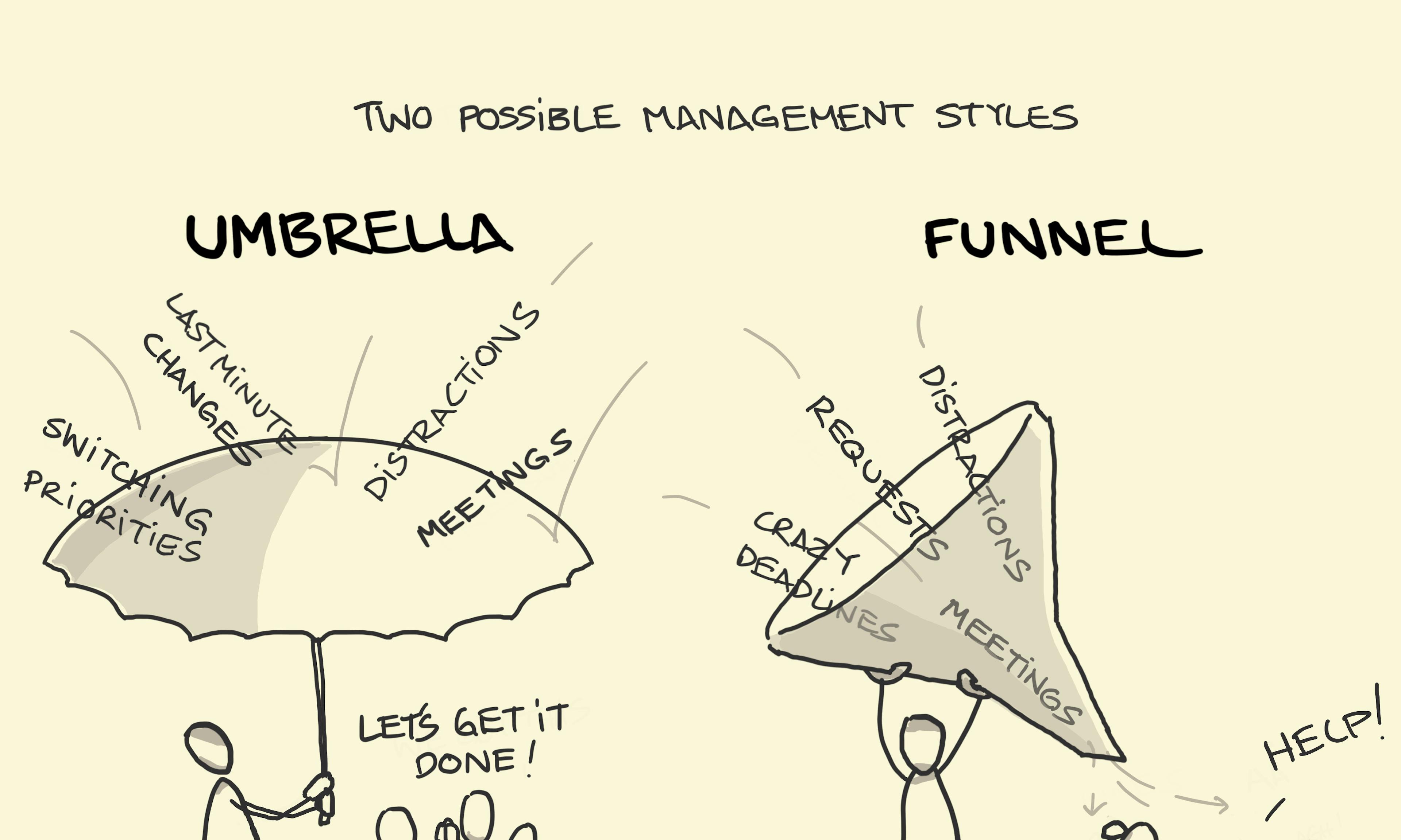 Umbrella and Funnel management style example explained: Todd Jackson's shit umbrella or shit funnel metaphor shown with on the left, the effective manager uses an umbrella to shield their team from a downpour of tasks and requests coming from all directions. This sheltered team are focussed and productive and celebrate their achievements. On the right, in place of the umbrella, the less effective manager uses a funnel as a catch-all, showering their team with actions, sending the team members running scared.
