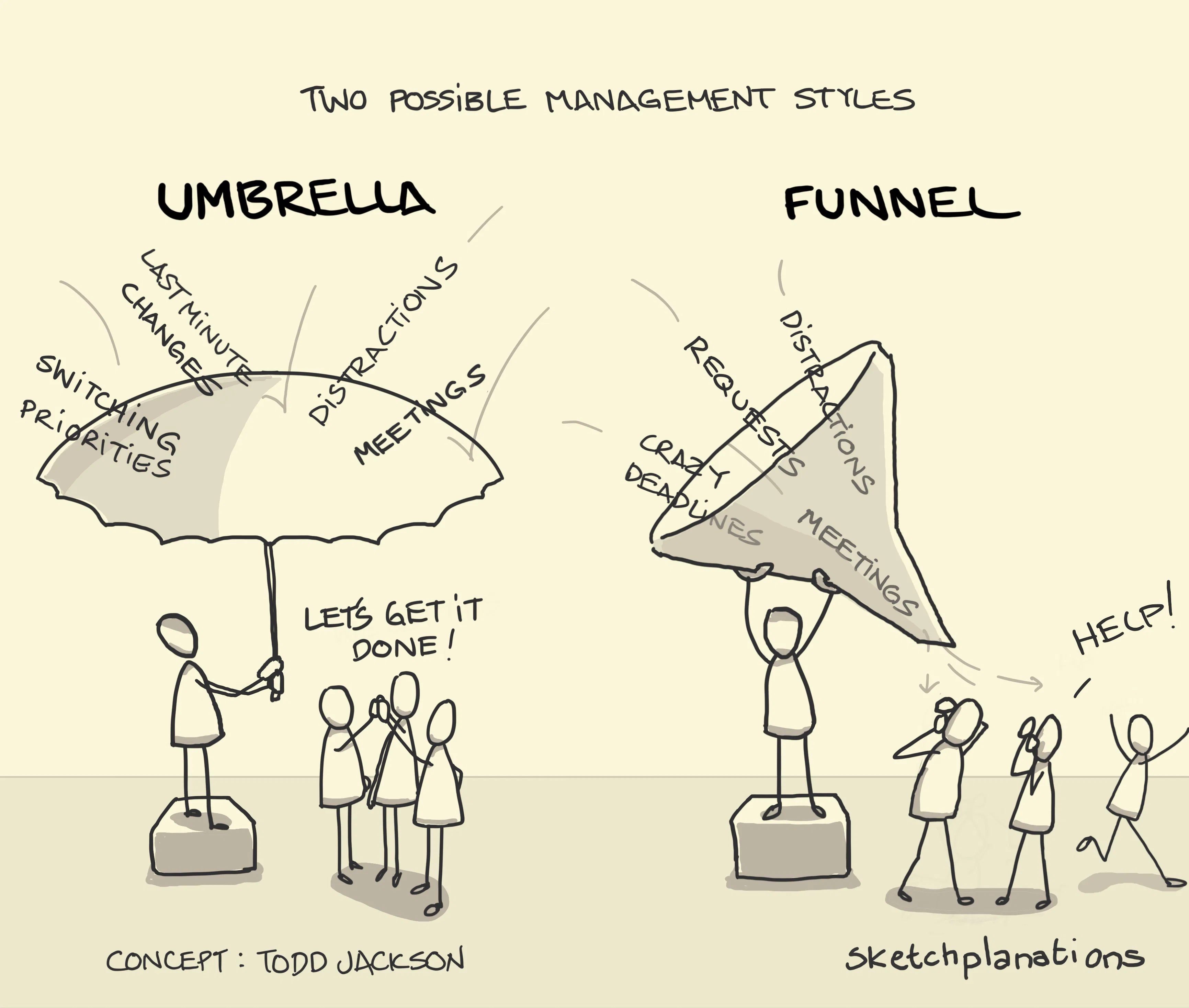 Umbrellas and Funnels illustration: On the left, the effective manager uses an umbrella to shield their team from a downpour of tasks and requests coming from all directions. This sheltered team are focussed and productive and celebrate their achievements. On the right, in place of the umbrella, the less effective manager uses a funnel as a catch-all, showering their team with actions, sending the team members running scared.