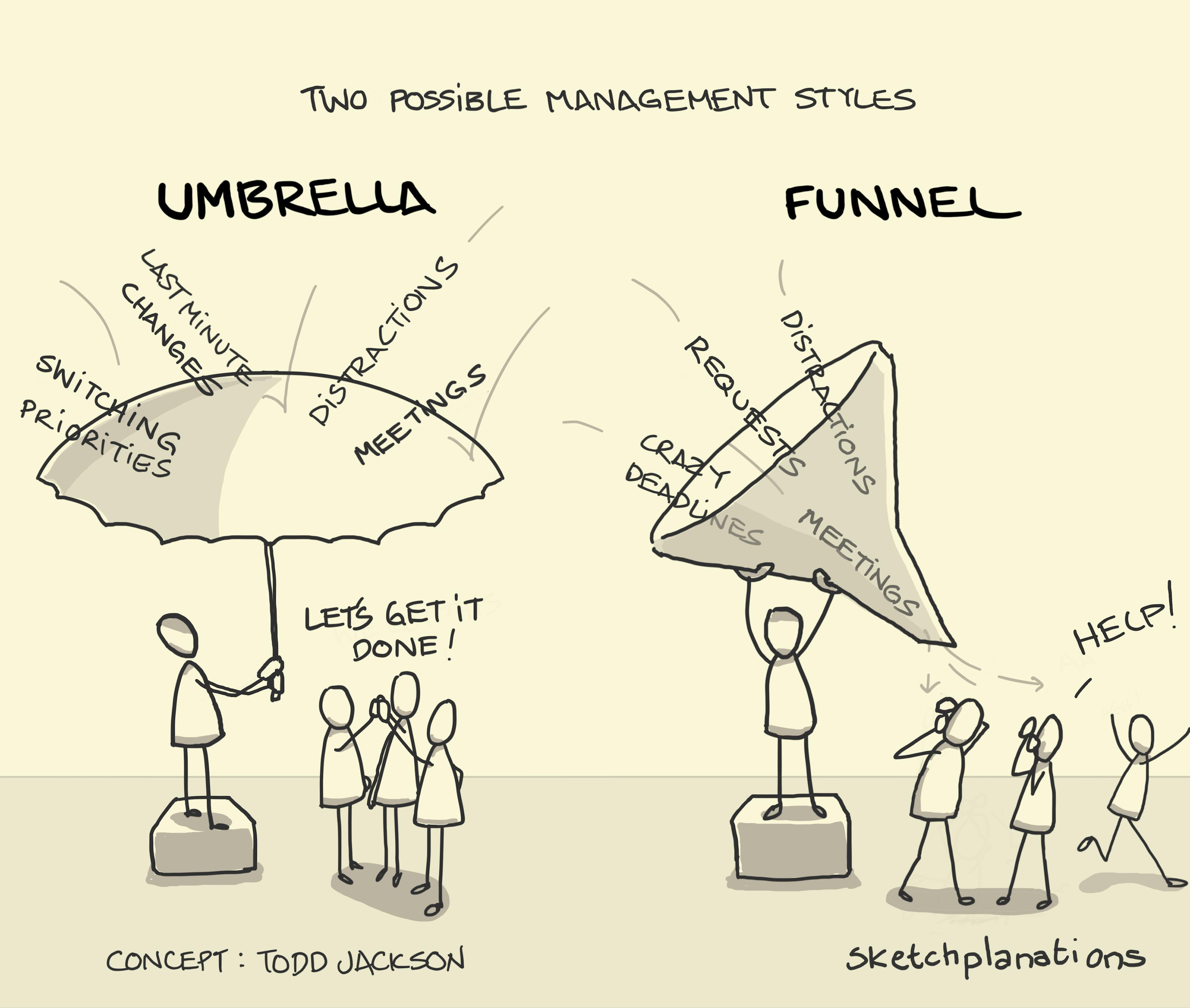 Umbrella and Funnel management style example explained: Todd Jackson's shit umbrella or shit funnel metaphor shown with on the left, the effective manager uses an umbrella to shield their team from a downpour of tasks and requests coming from all directions. This sheltered team are focussed and productive and celebrate their achievements. On the right, in place of the umbrella, the less effective manager uses a funnel as a catch-all, showering their team with actions, sending the team members running scared. 