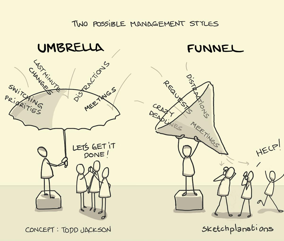 Umbrellas and funnels Sketchplanations