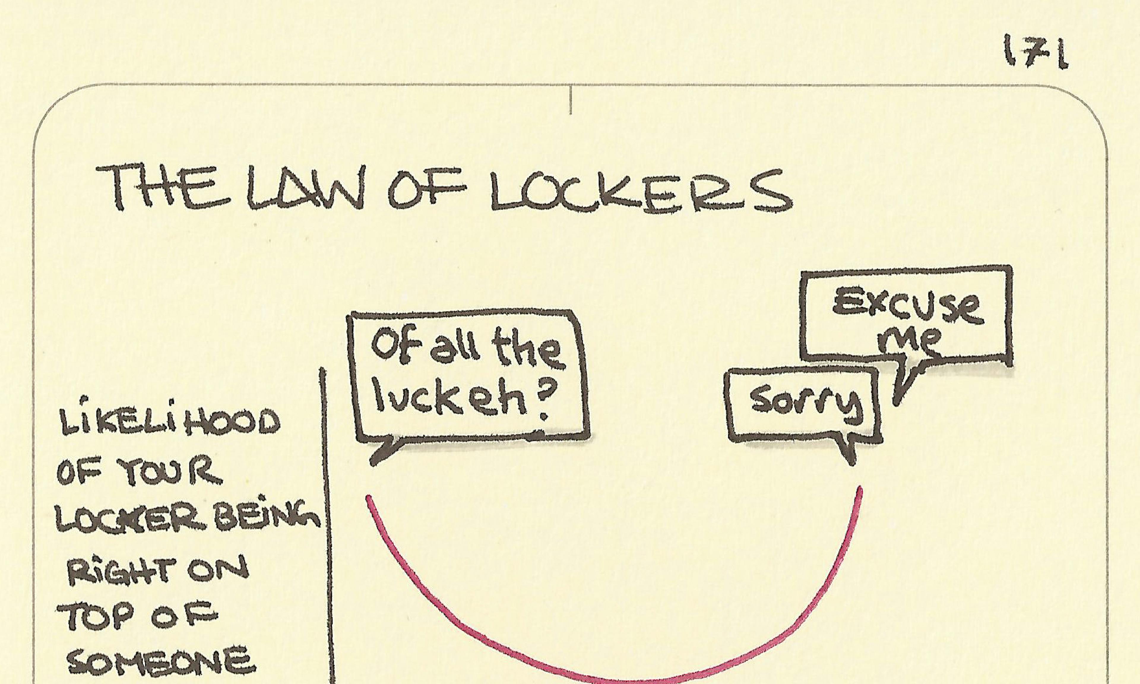 The law of lockers explained in a chart with the likelihood of your locker being on top of someone else's and how full the changing room is