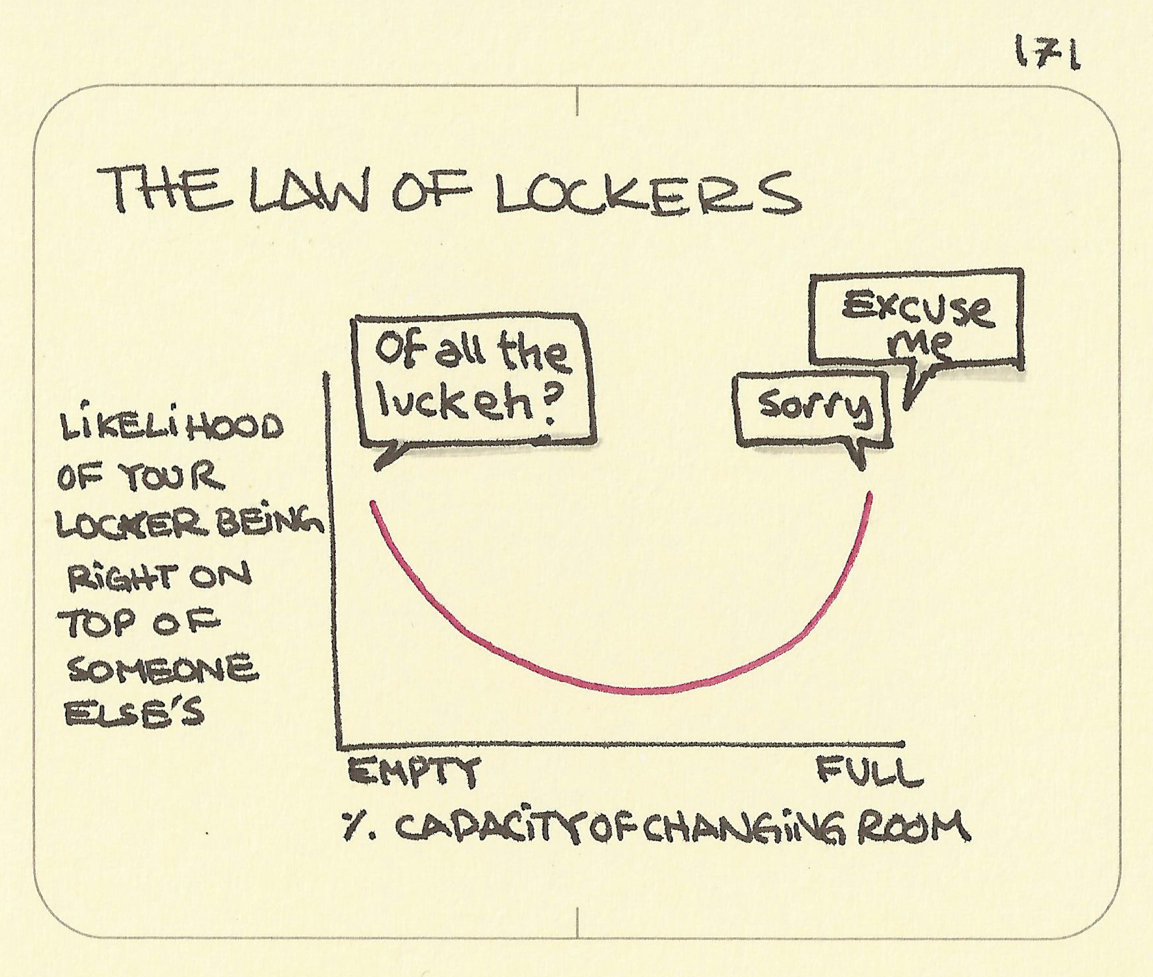 The law of lockers explained in a chart with the likelihood of your locker being on top of someone else's and how full the changing room is