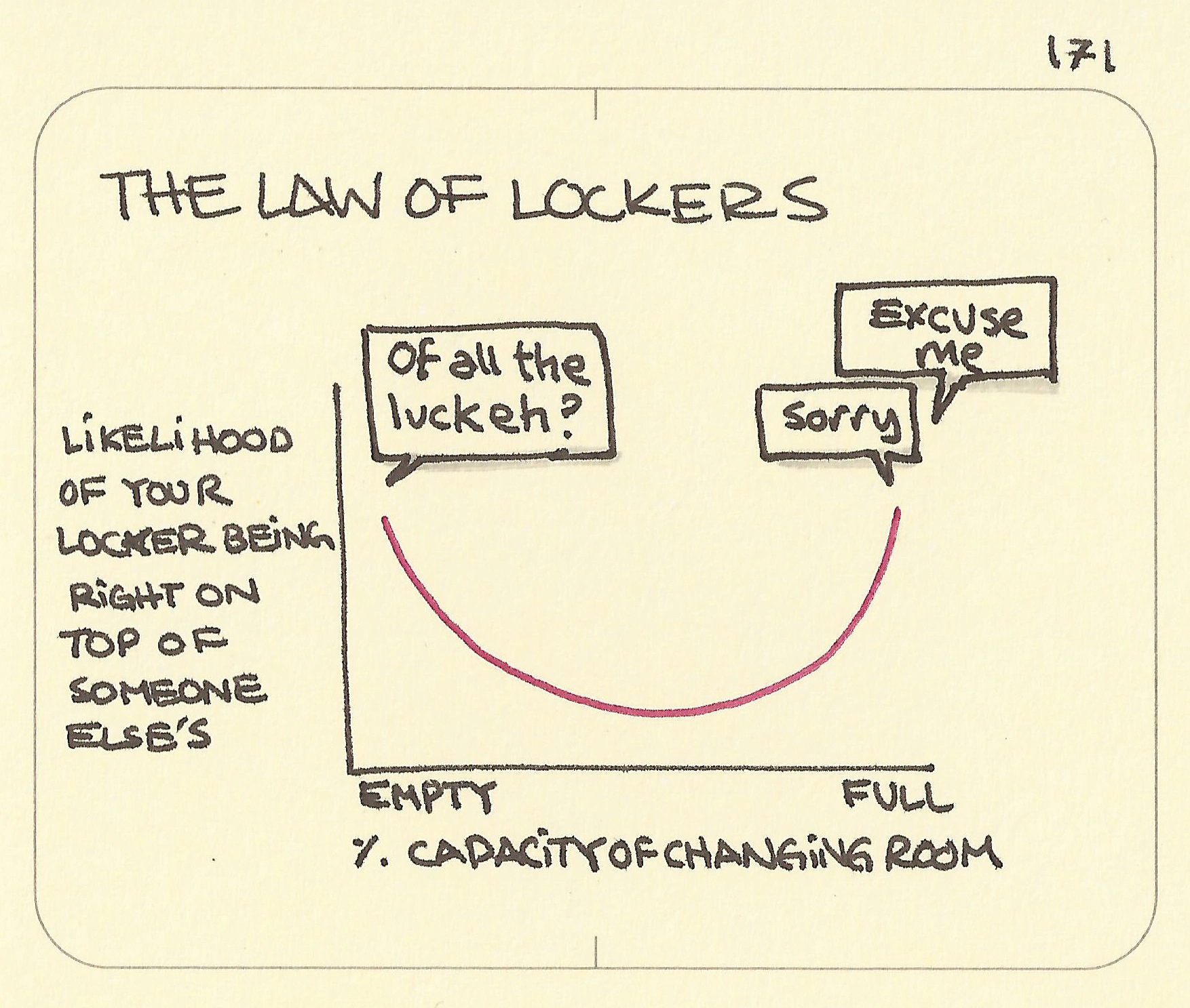 The law of lockers explained in a chart with the likelihood of your locker being on top of someone else's and how full the changing room is