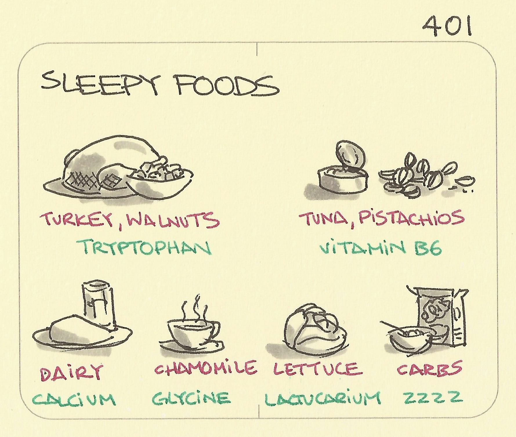 Sleepy foods - Sketchplanations