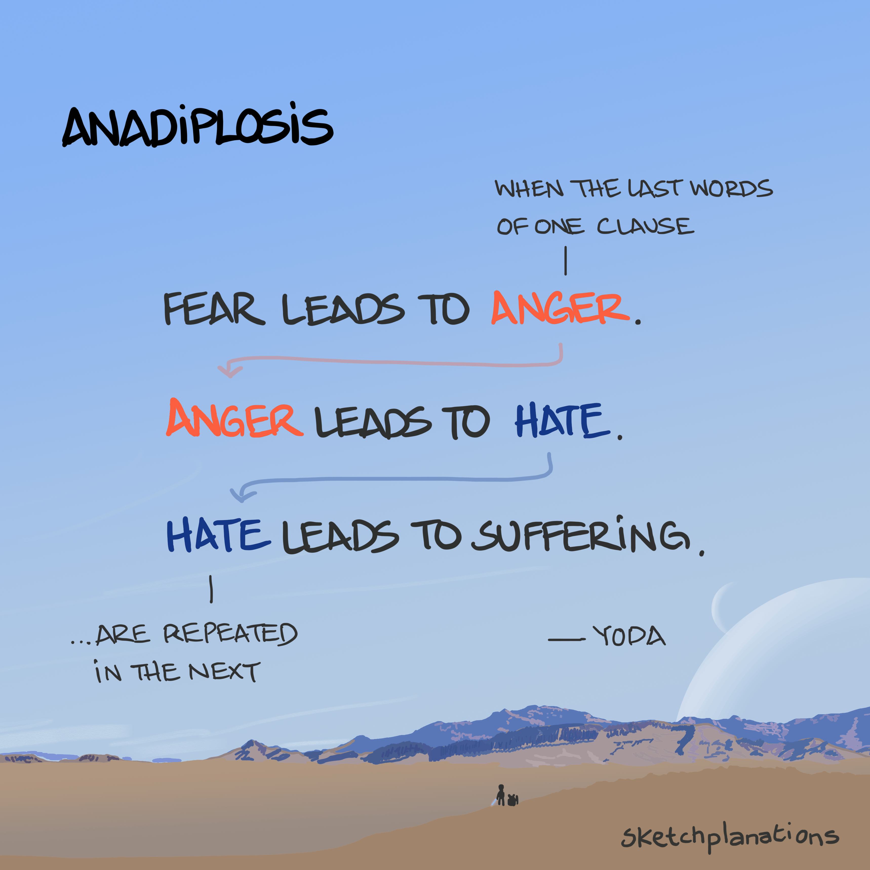 Anadiplosis illustration. Yoda speaks his famous lines: Fear leads to anger. Anger leads to hate. Hate leads to suffering—on a dusty desert planet with two moons