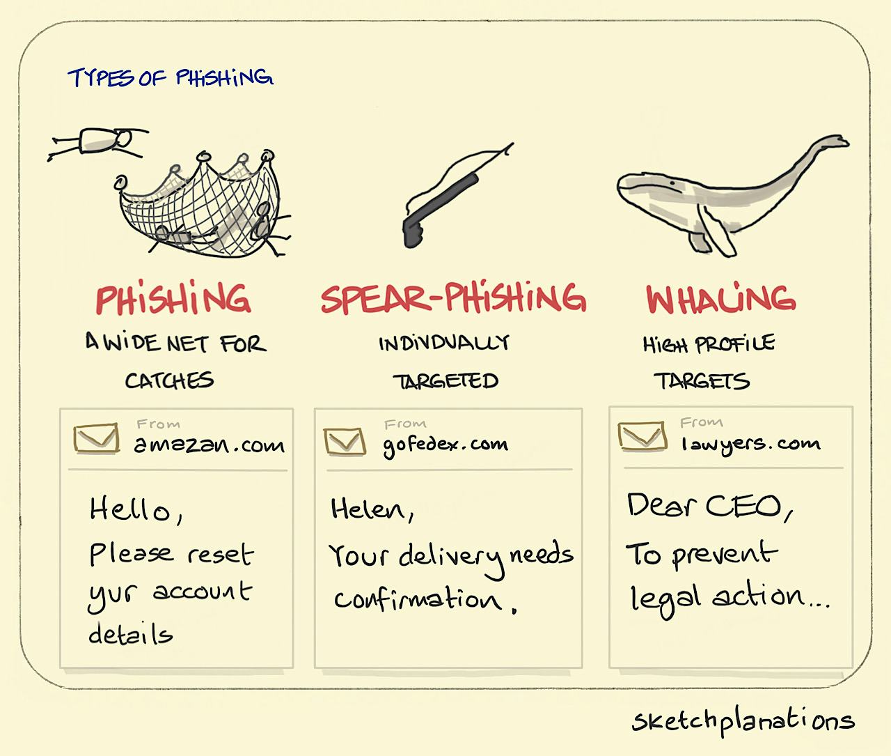 Types of phishing - Sketchplanations