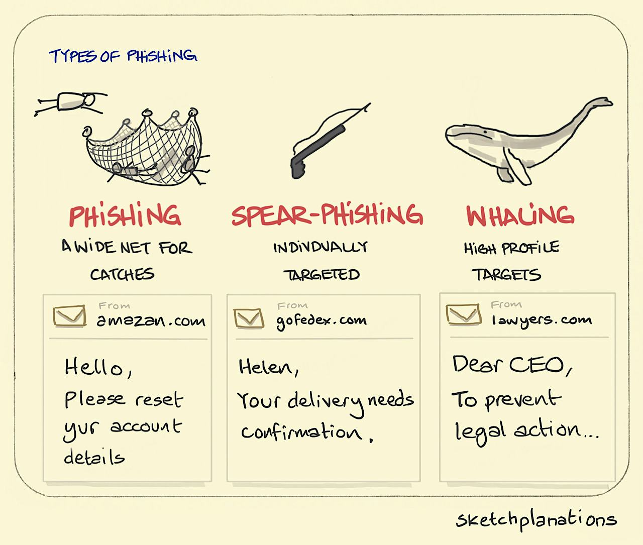 Types of phishing illustration: 3 common types of phishing communications are shown from the impersonal, wide phishing net email, thrown out to a large population; to more personalised "spear-phishing", picking you off with a harpoon gun; to whaling, where scammers go after high profile targets like CEOs. 