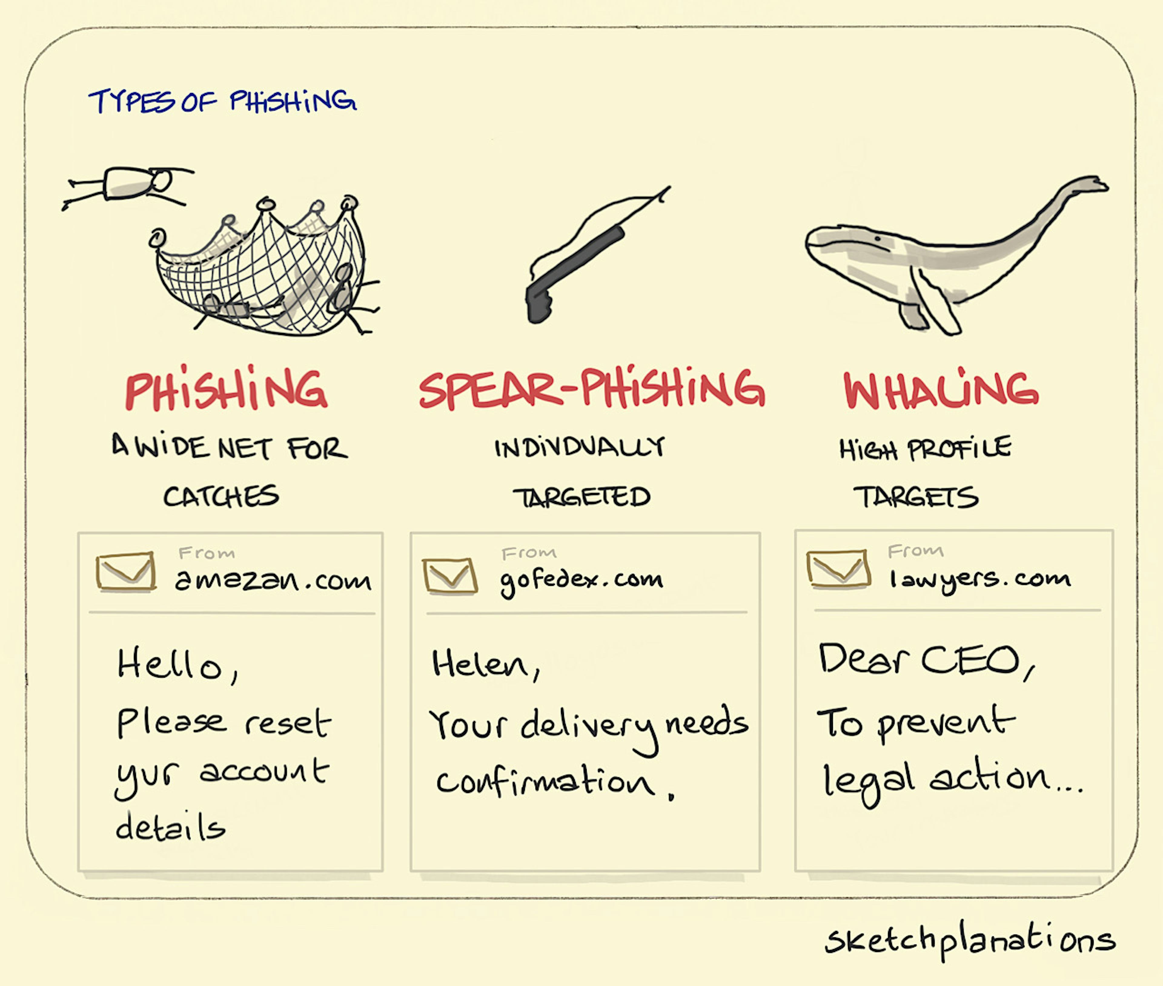 Types of phishing illustration: 3 common types of phishing communications are shown from the impersonal, wide phishing net email, thrown out to a large population; to more personalised "spear-phishing", picking you off with a harpoon gun; to whaling, where scammers go after high profile targets like CEOs. 