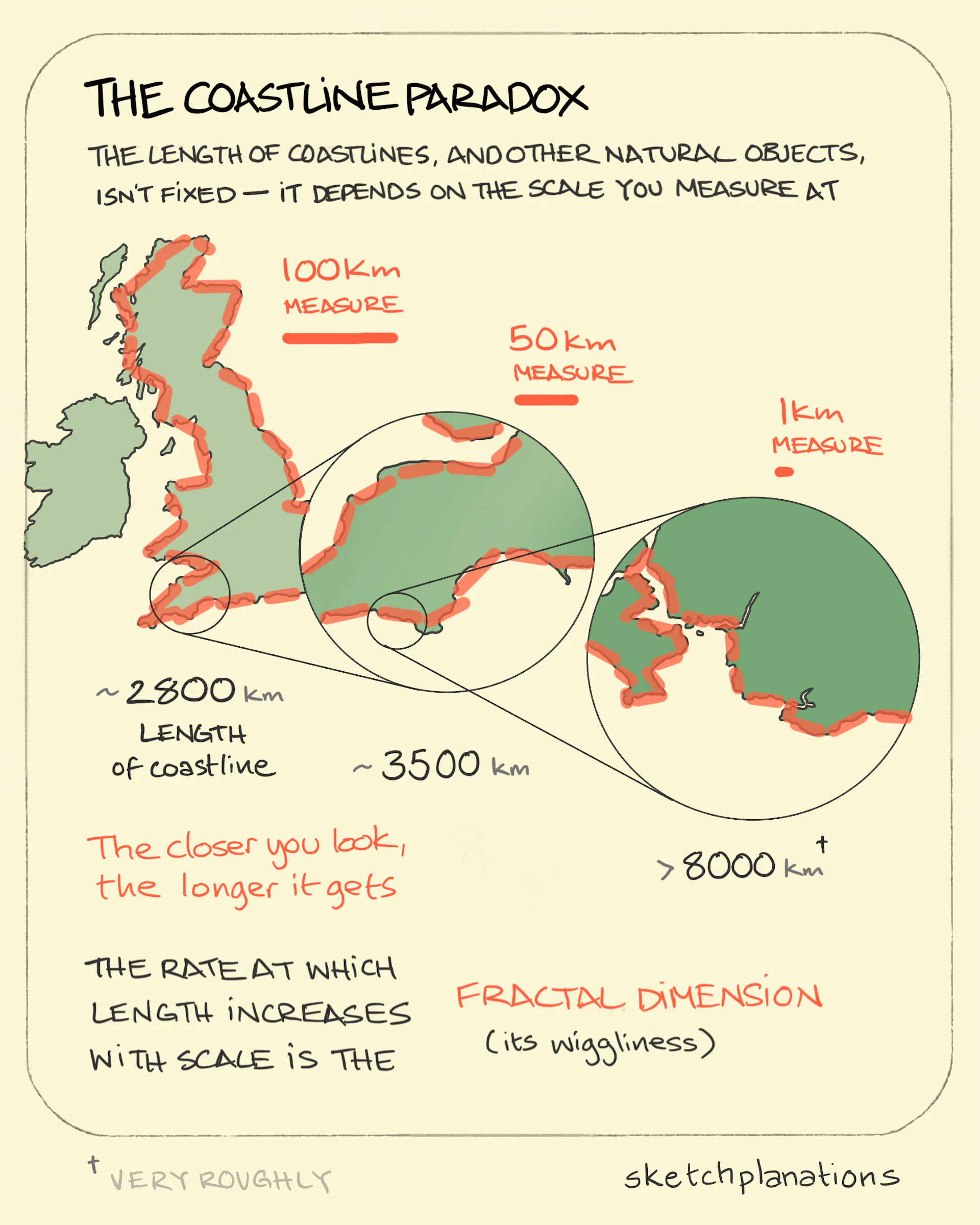 The Coastline Paradox Sketchplanations The Coastline Paradox Sketchplanations