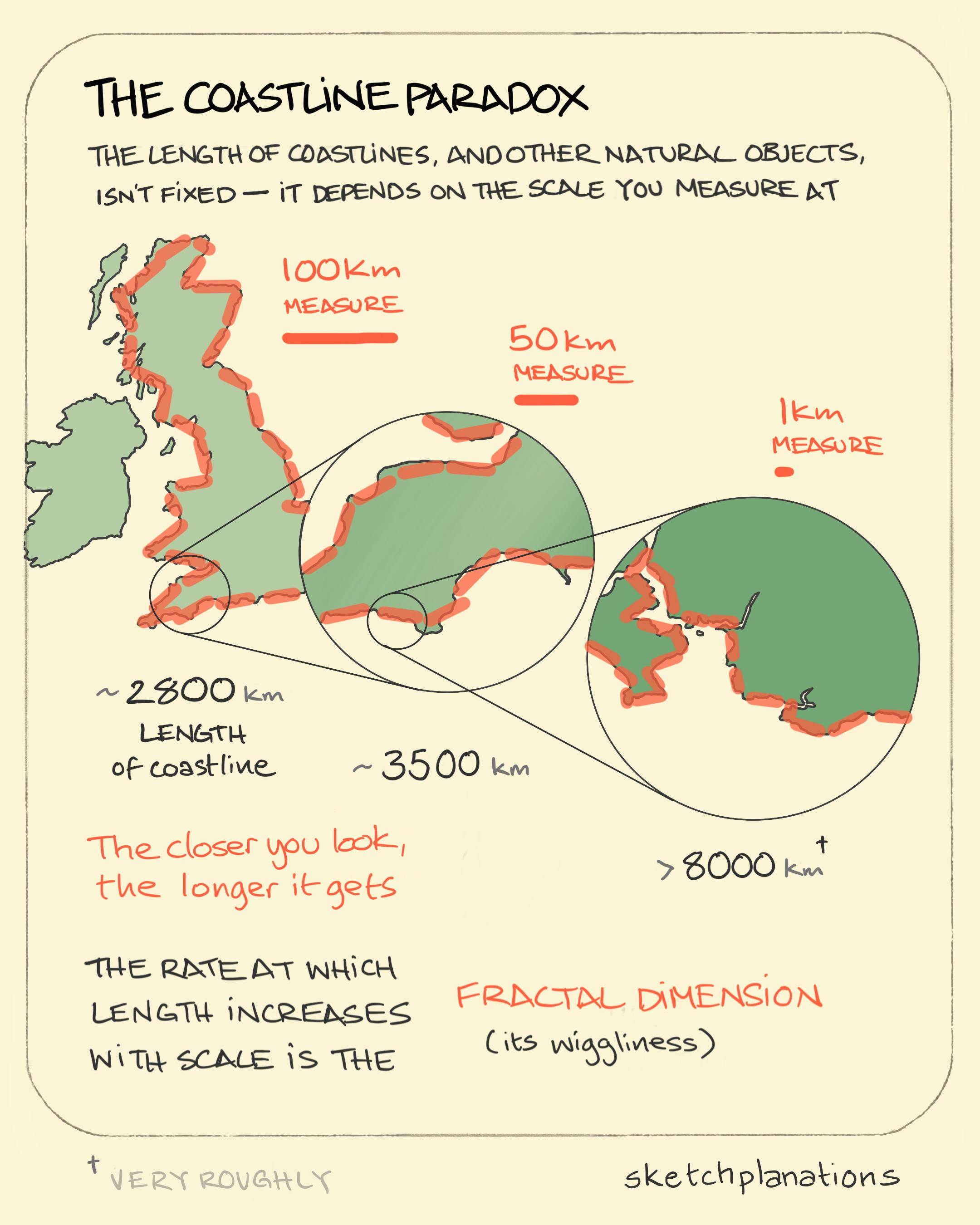 The coastline paradox The coastline paradox: a map of the UK dividing up the coastline with ever smaller rulers shows how the coastline length dramatically increases