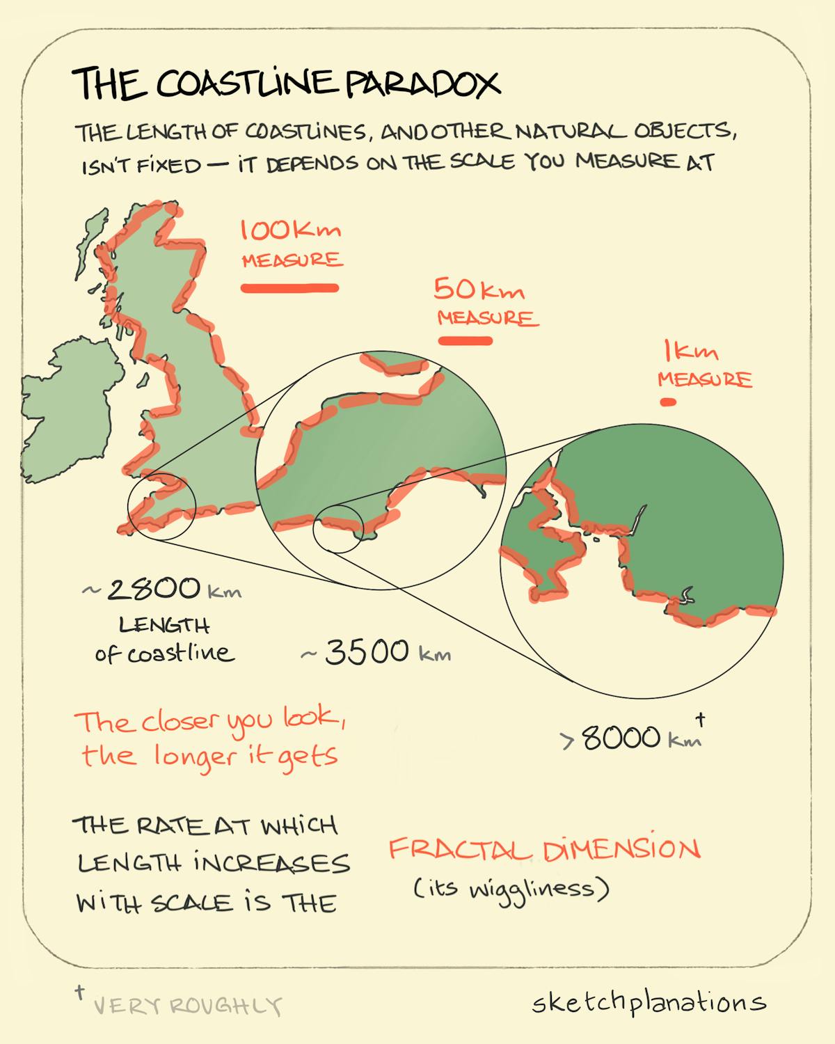 The coastline paradox - Sketchplanations