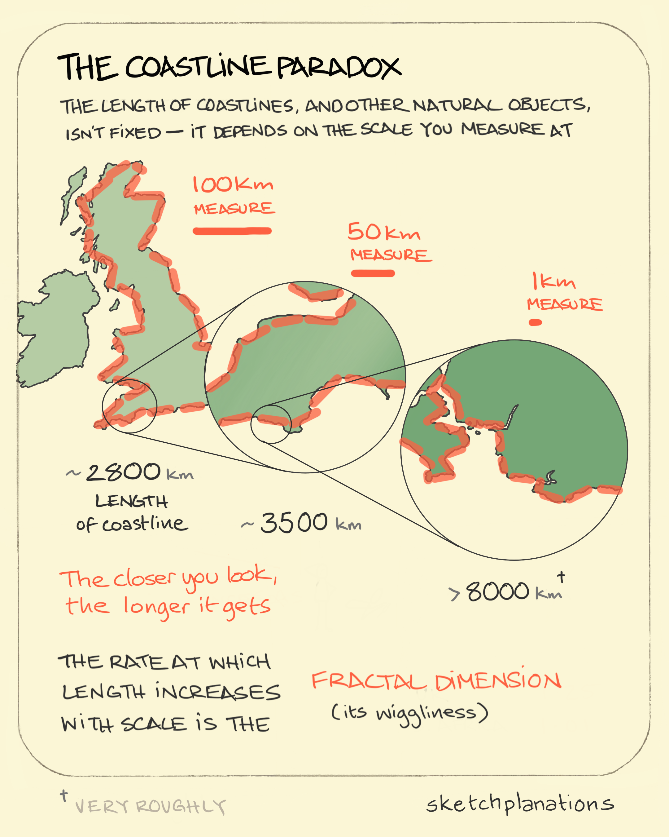 The Coastline Paradox Sketchplanations