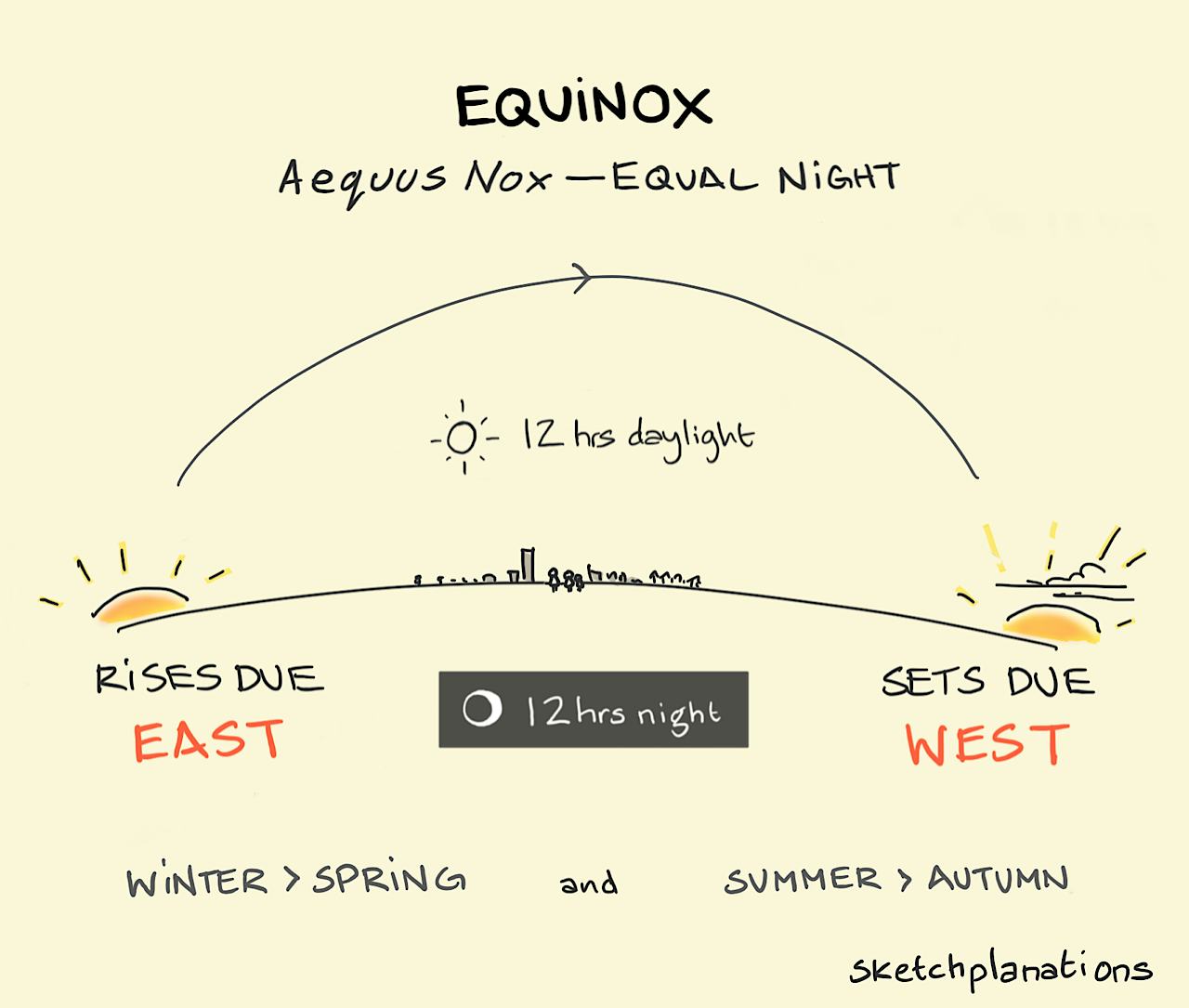 Equinox: meaning equal night, the autumn and spring equinoxes are days where there is an equal amount of daylight as night time. They mark the transitions between seasons