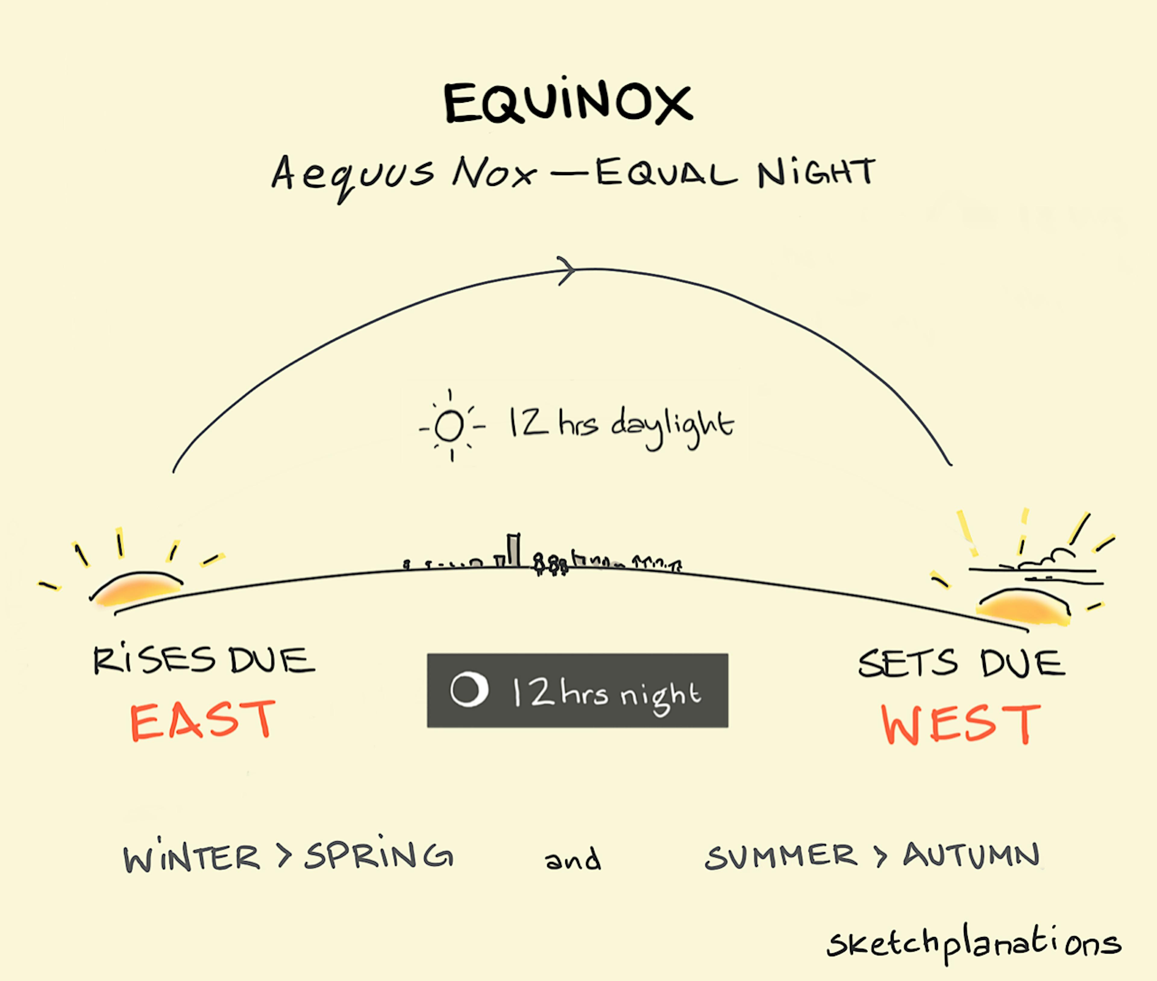 Equinox: meaning equal night, the autumn and spring equinoxes are days where there is an equal amount of daylight as night time. They mark the transitions between seasons