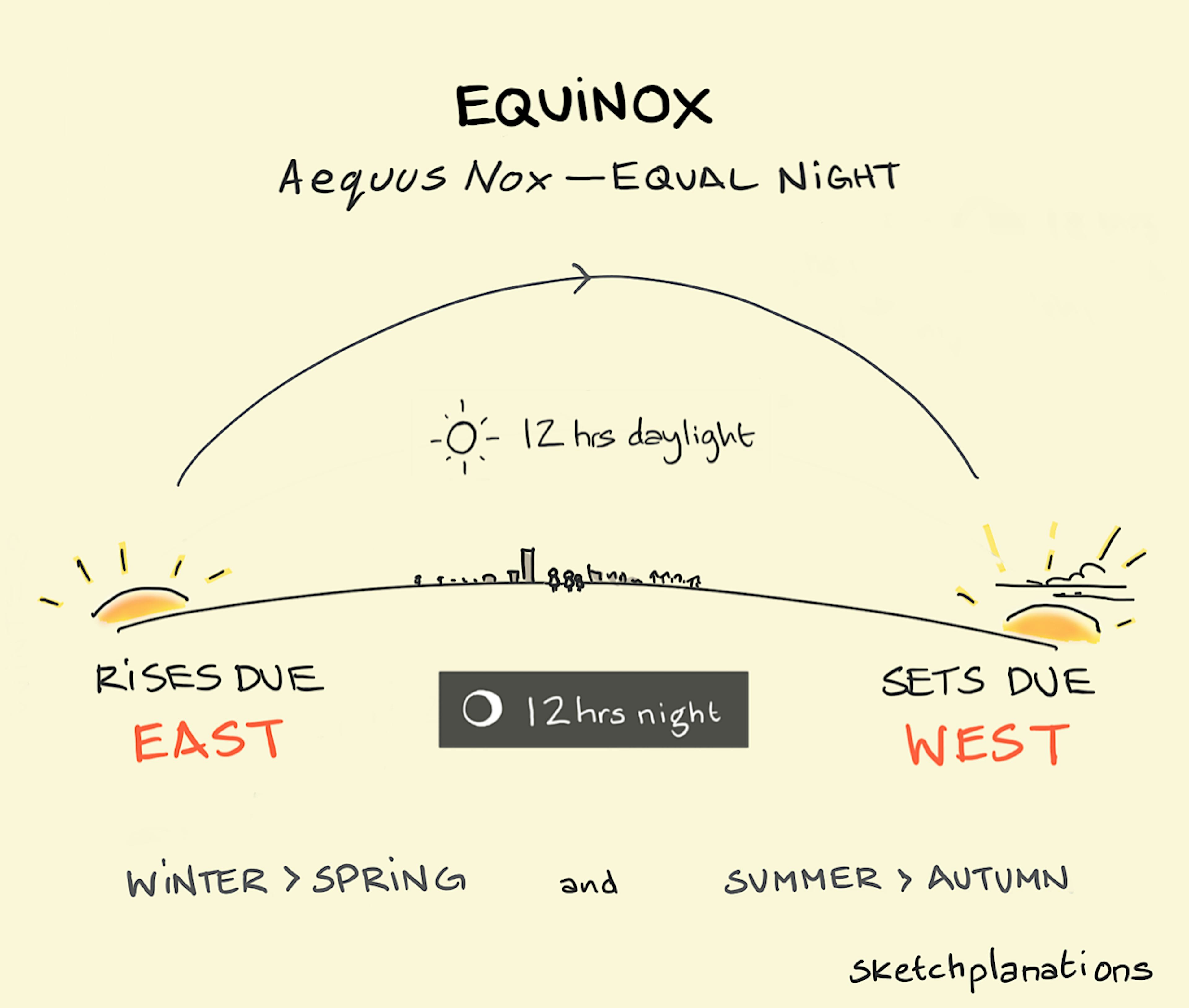 Equinox: meaning equal night, the autumn and spring equinoxes are days where there is an equal amount of daylight as night time. They mark the transitions between seasons