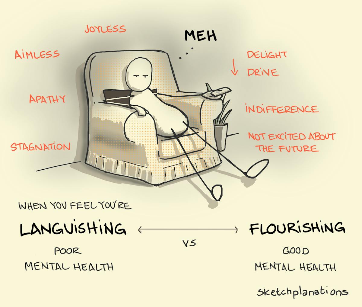 Languishing Sketchplanations