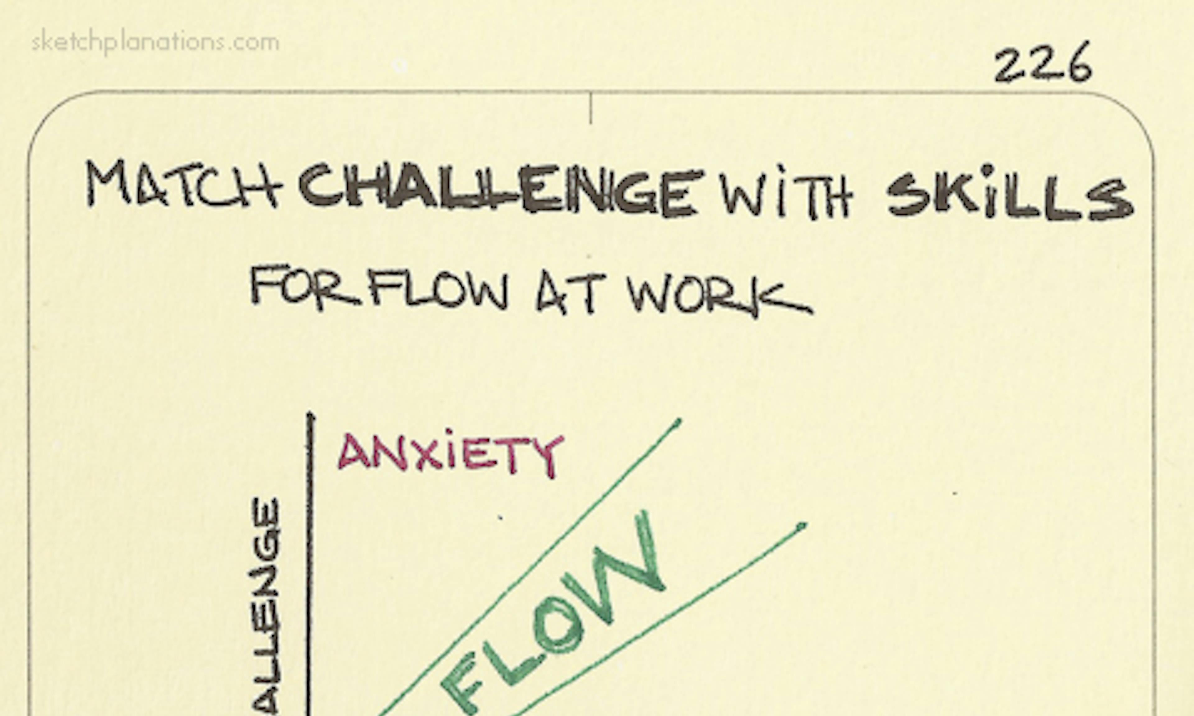 Match challenge with skills illustration: a chart of skills and challenge shows flow in the center and anxiety and boredom at the edges