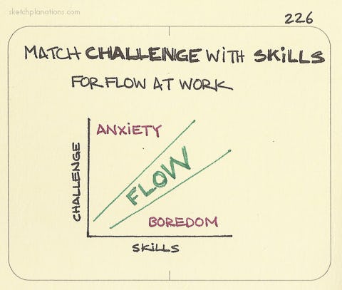 Match challenge with skills illustration: a chart of skills and challenge shows flow in the center and anxiety and boredom at the edges