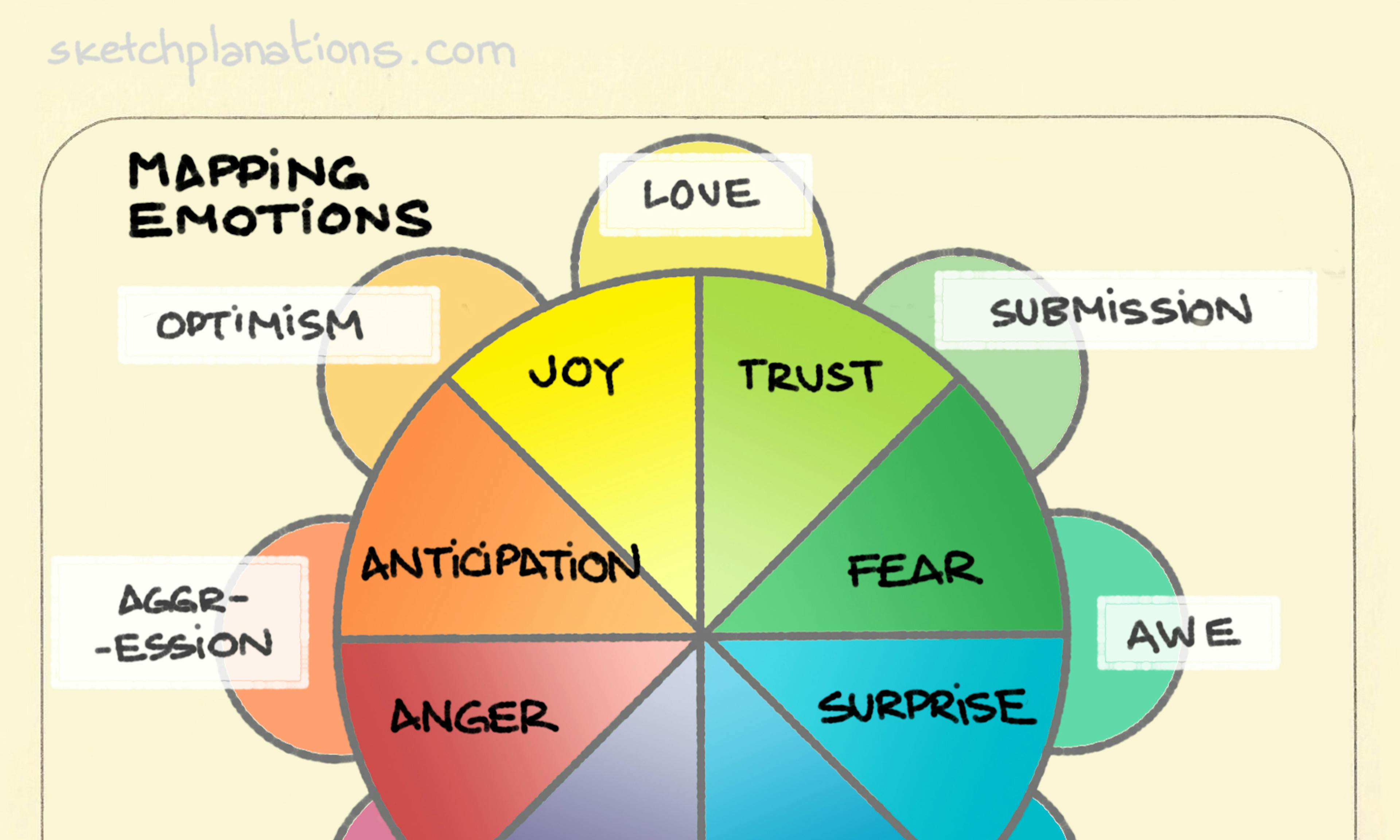 Plutchik's Wheel of Emotions: a colourful wheel showing how emotions mix