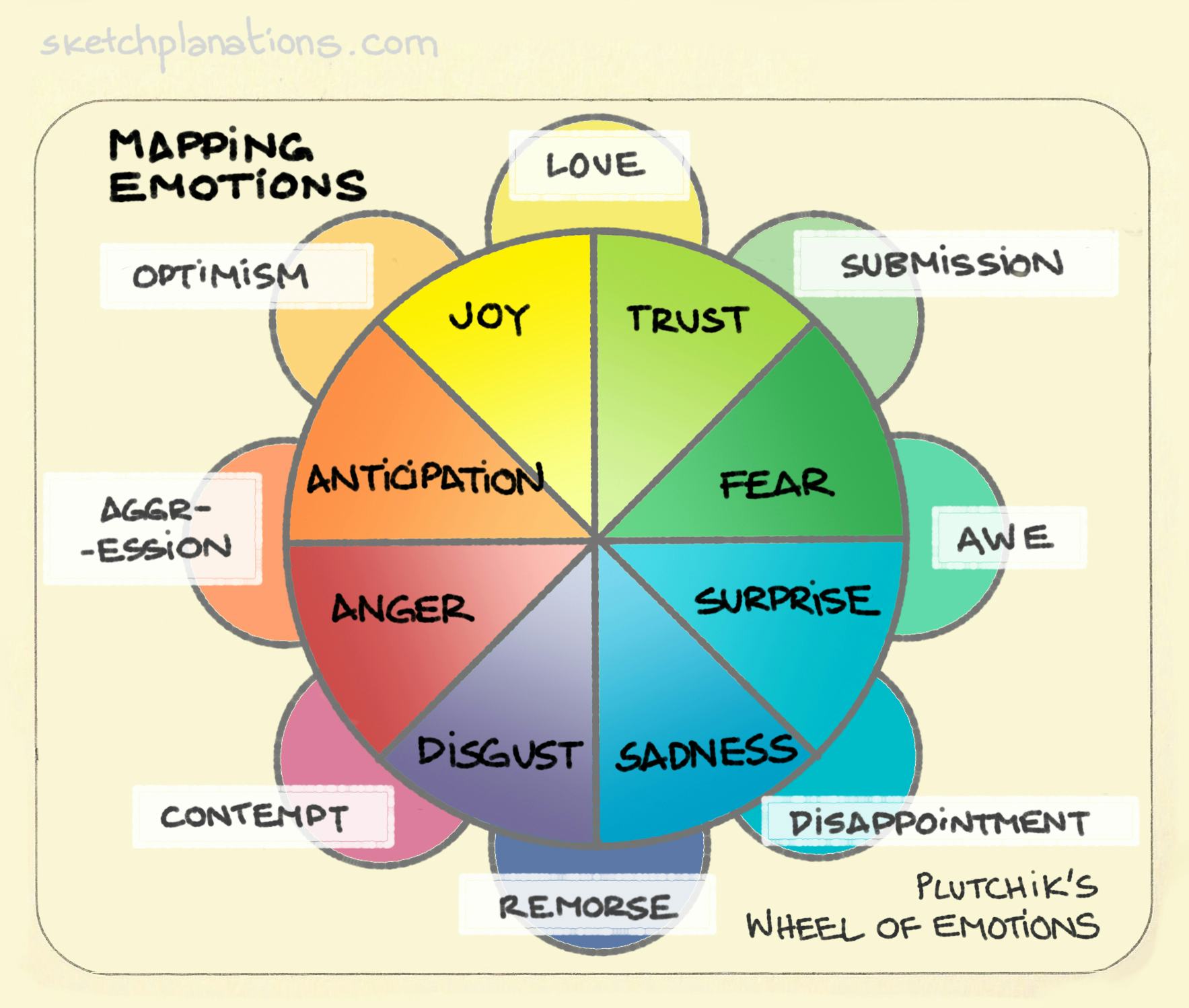 Plutchik's Wheel of Emotions: a colourful wheel showing how emotions mix