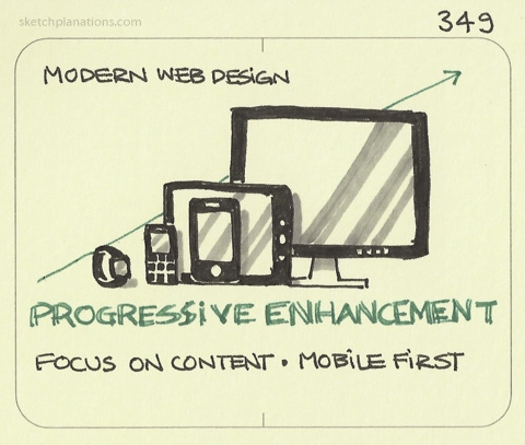 Progressive enhancement - Sketchplanations