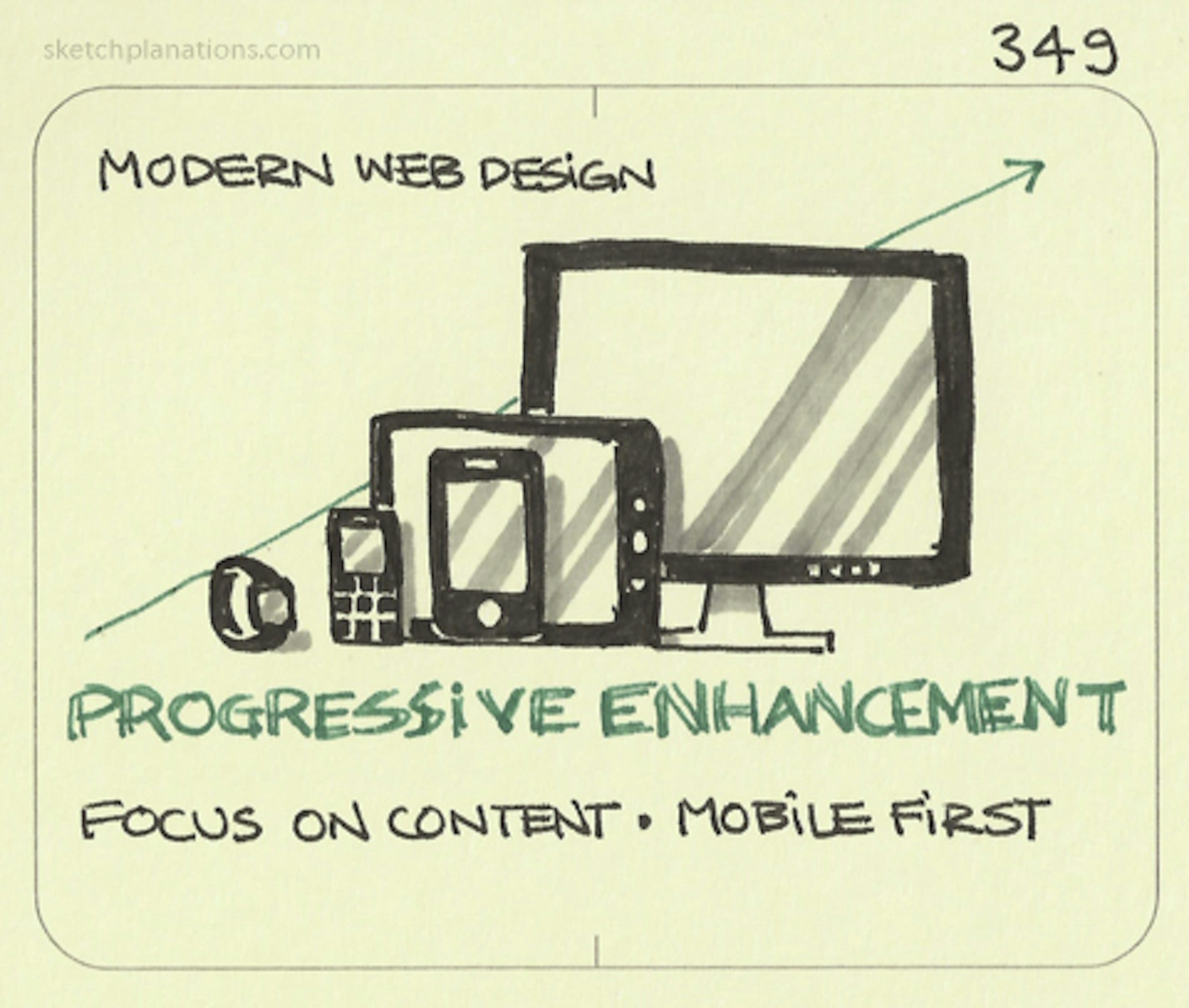 Progressive enhancement - Sketchplanations
