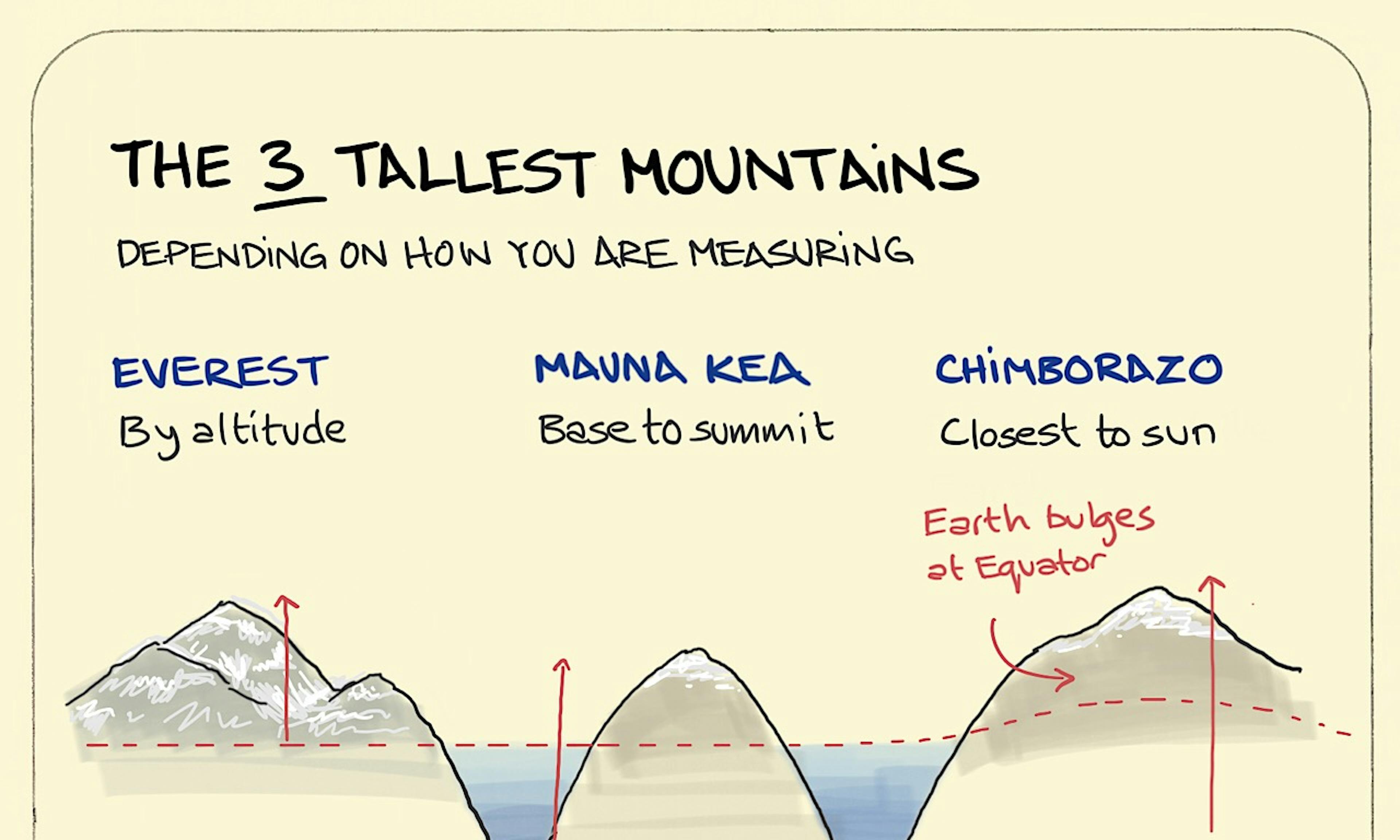The 3 Tallest Mountains illustration: on the left, Mount Everest is measured from sea level. In the centre, Mauna Kea is measured from its base (well below sea level) to its summit. On the right, Chimborazo is located near the equator where the earth bulges making its summit the furthest from the centre of the earth (and hence closest to the sun).