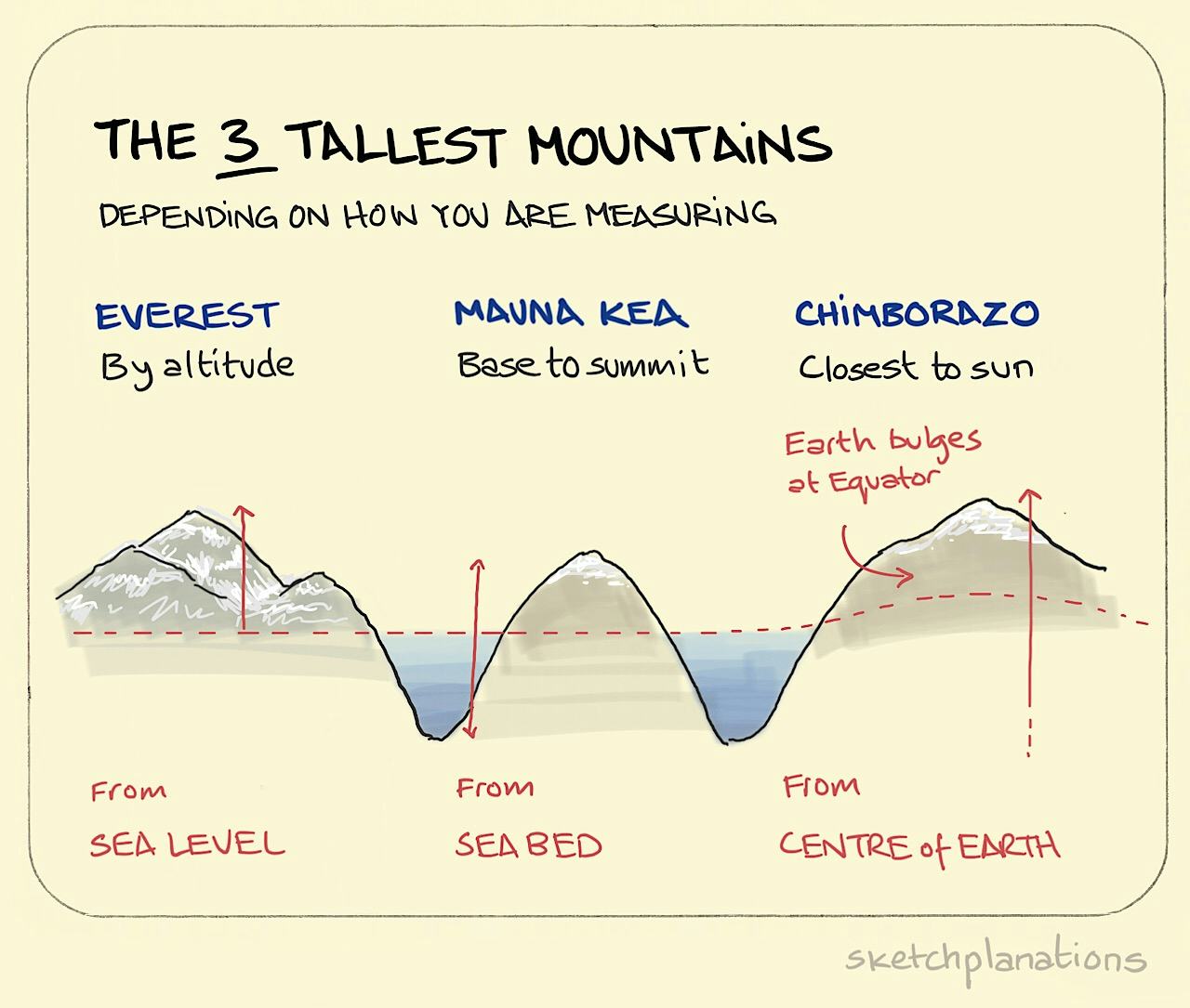 The 3 tallest mountains - Sketchplanations