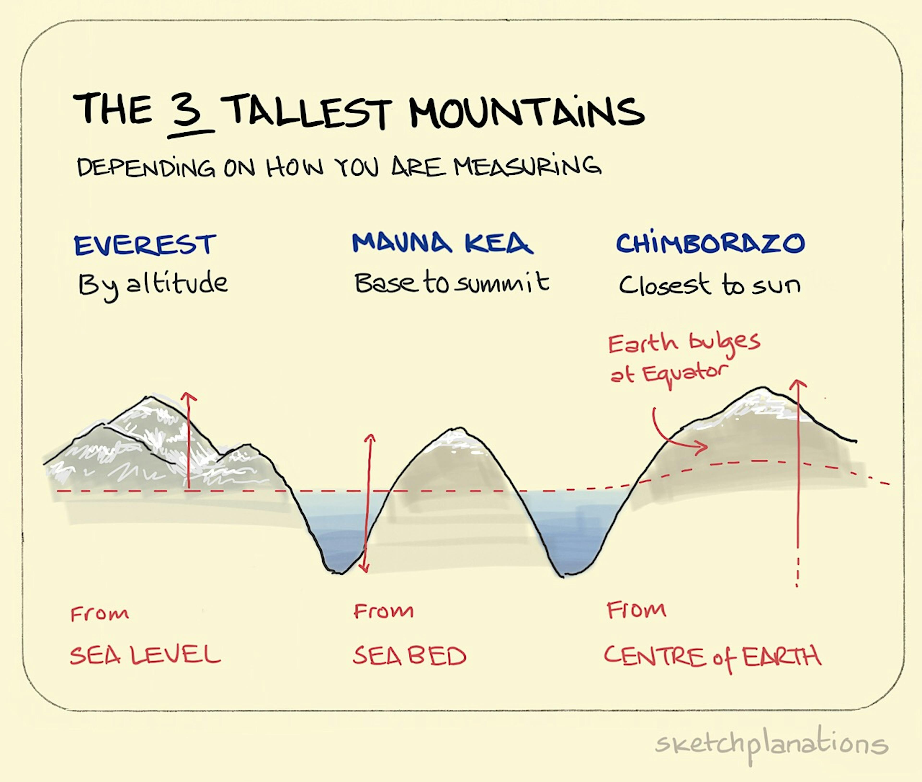 The 3 Tallest Mountains illustration: on the left, Mount Everest is measured from sea level. In the centre, Mauna Kea is measured from its base (well below sea level) to its summit. On the right, Chimborazo is located near the equator where the earth bulges making its summit the furthest from the centre of the earth (and hence closest to the sun).