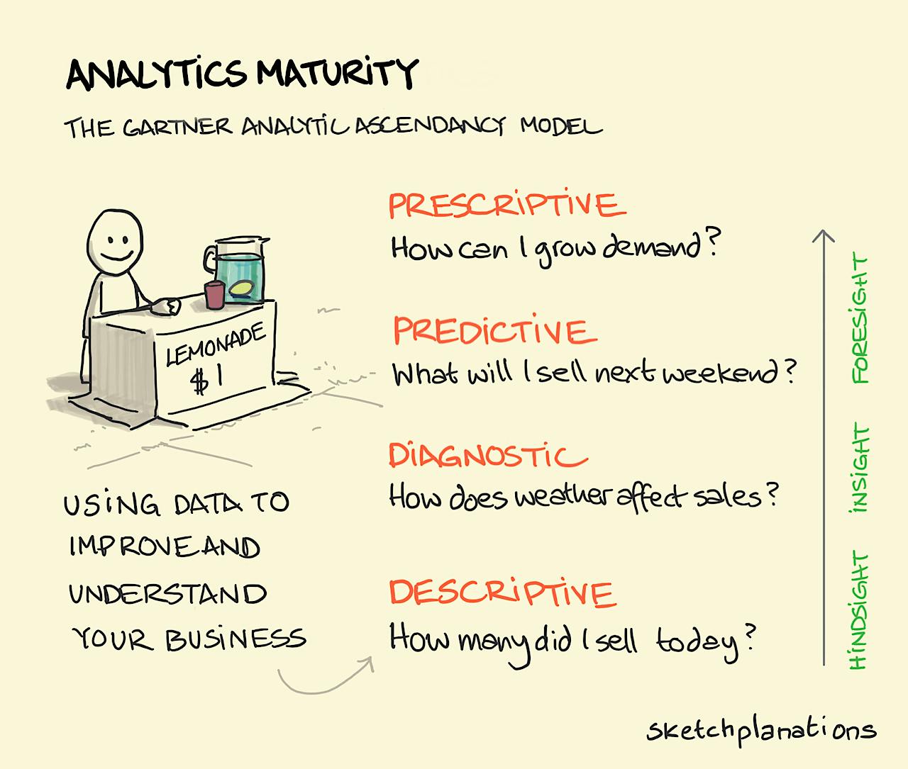 Analytics Maturity illustration: A young character is very happy, sat at their makeshift lemonade stand next to the sidewalk. When they close their stand, our young entrepreneur can assess their performance today using hindsight and insight to inform preparation through foresight for next weekend. 