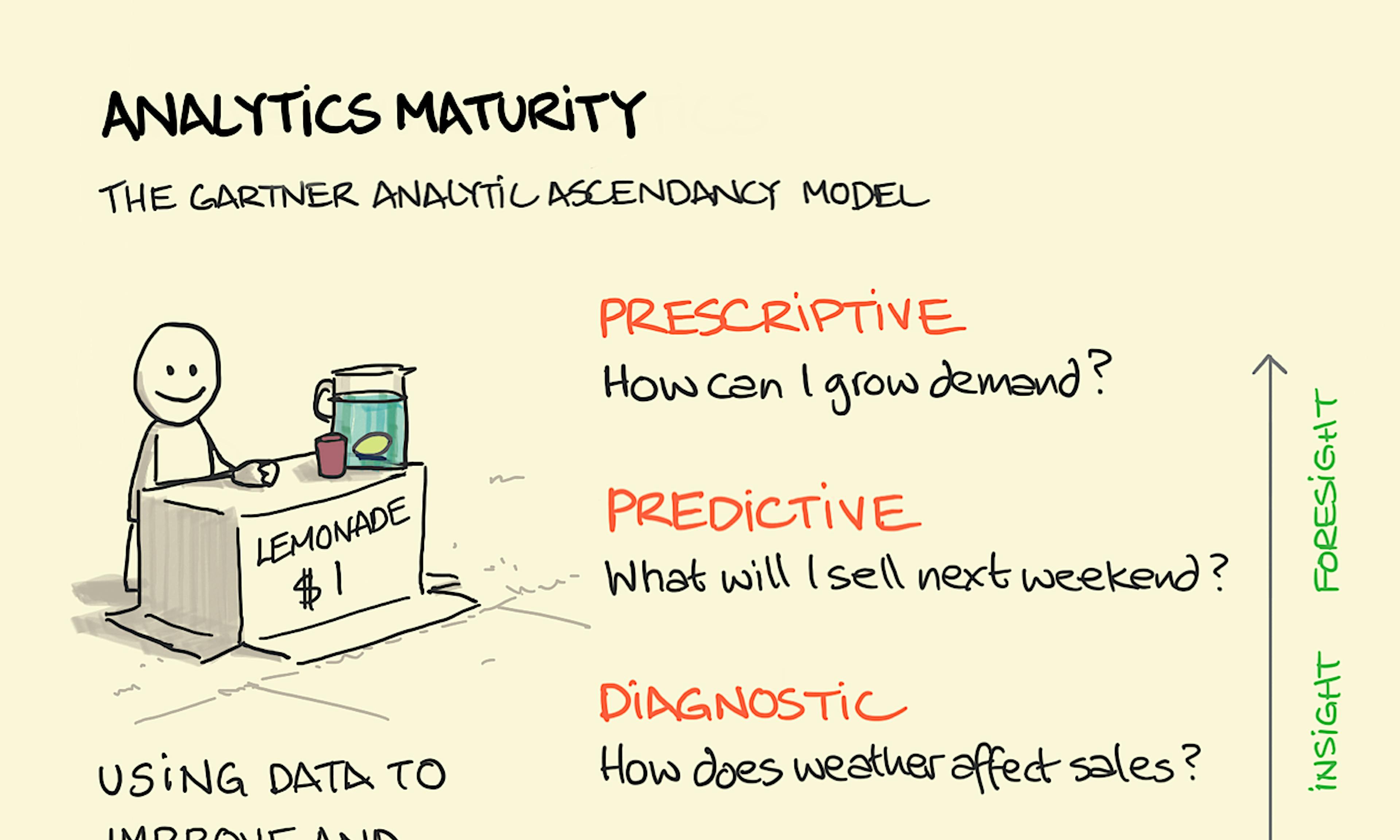 Analytics Maturity illustration: A young character is very happy, sat at their makeshift lemonade stand next to the sidewalk. When they close their stand, our young entrepreneur can assess their performance today using hindsight and insight to inform preparation through foresight for next weekend.
