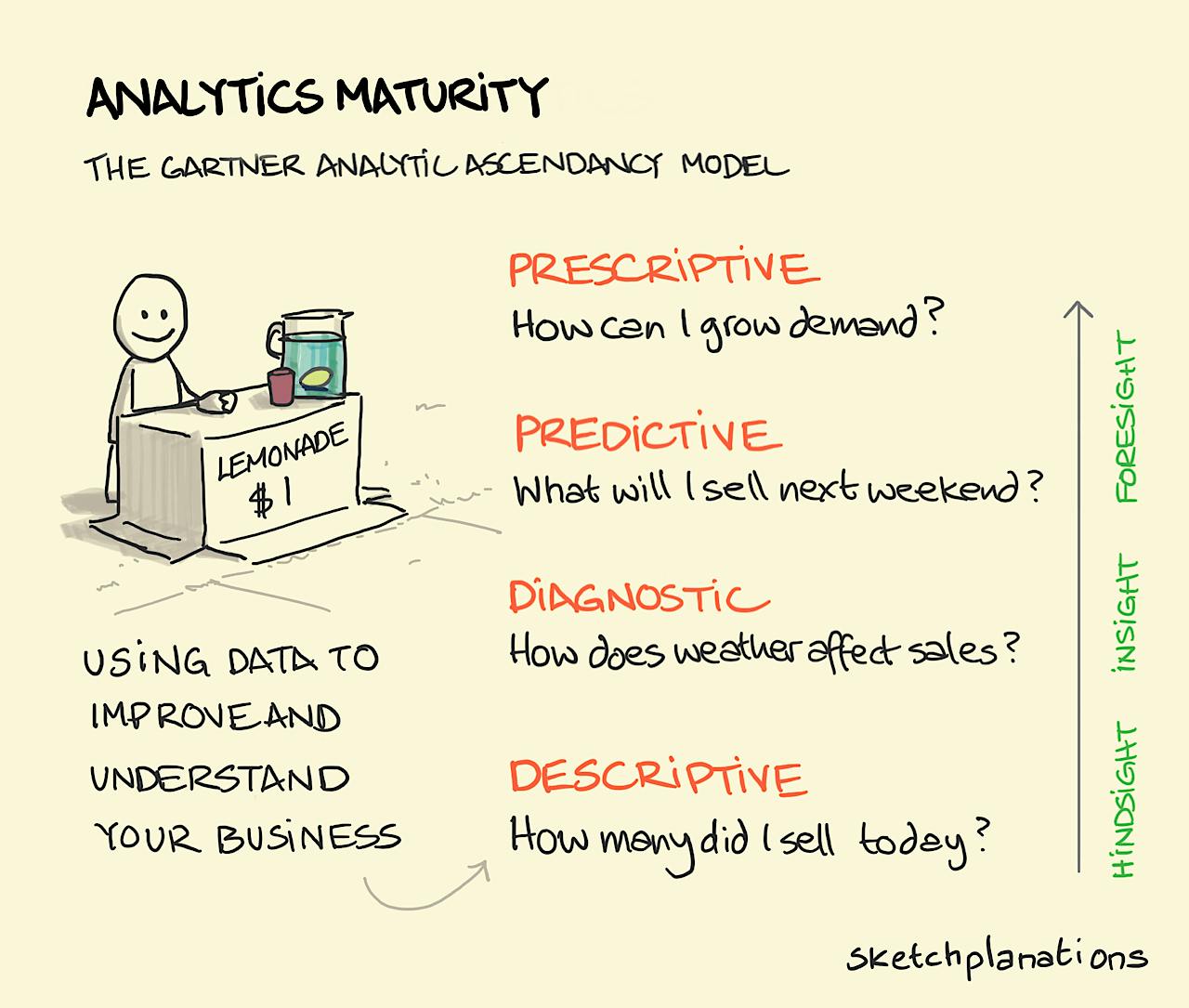 Analytics Maturity illustration: A young character is very happy, sat at their makeshift lemonade stand next to the sidewalk. When they close their stand, our young entrepreneur can assess their performance today using hindsight and insight to inform preparation through foresight for next weekend.