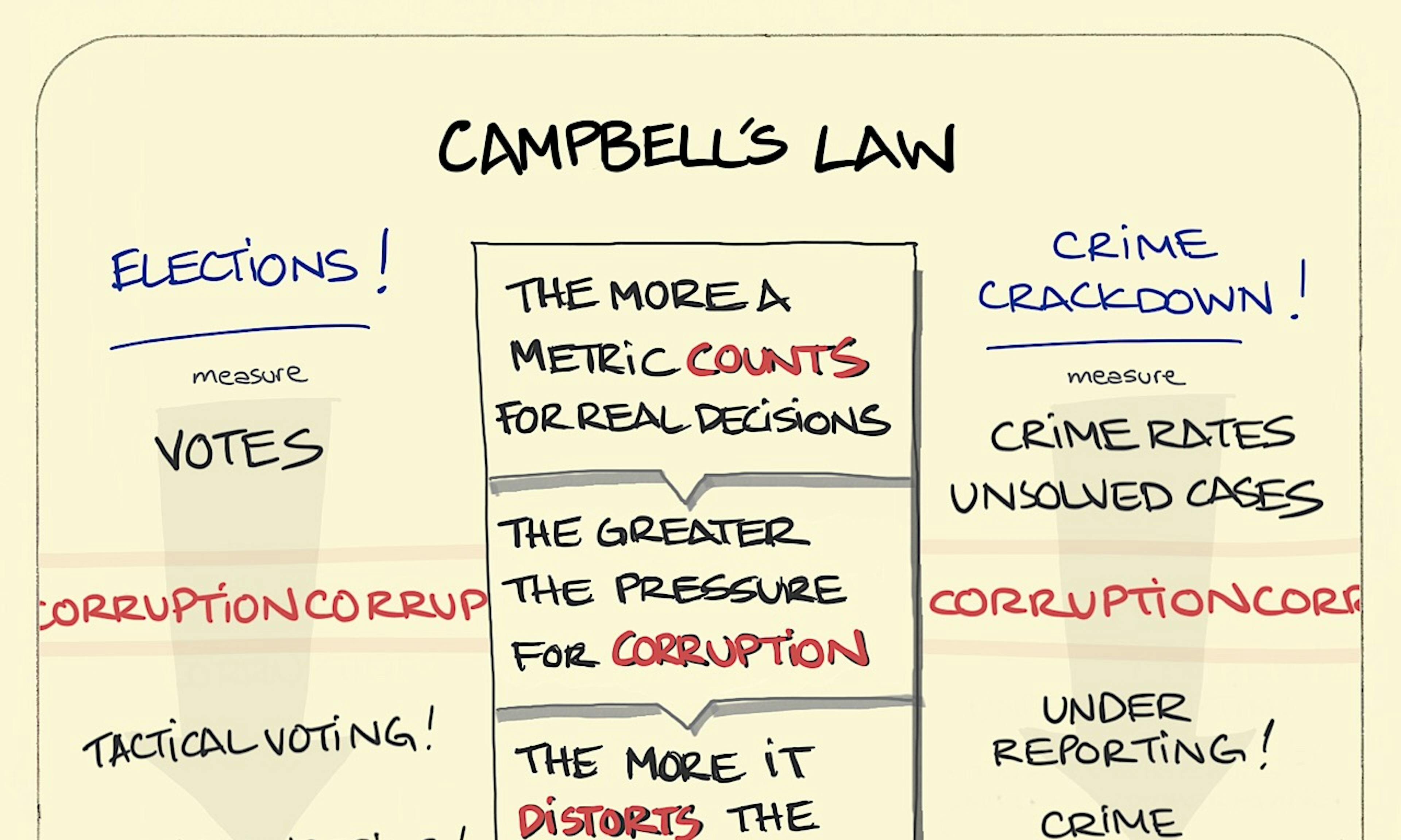 Campbell's law illustrated with examples from elections and leading to fake news and a crackdown on crime distorting how it is reported and measured