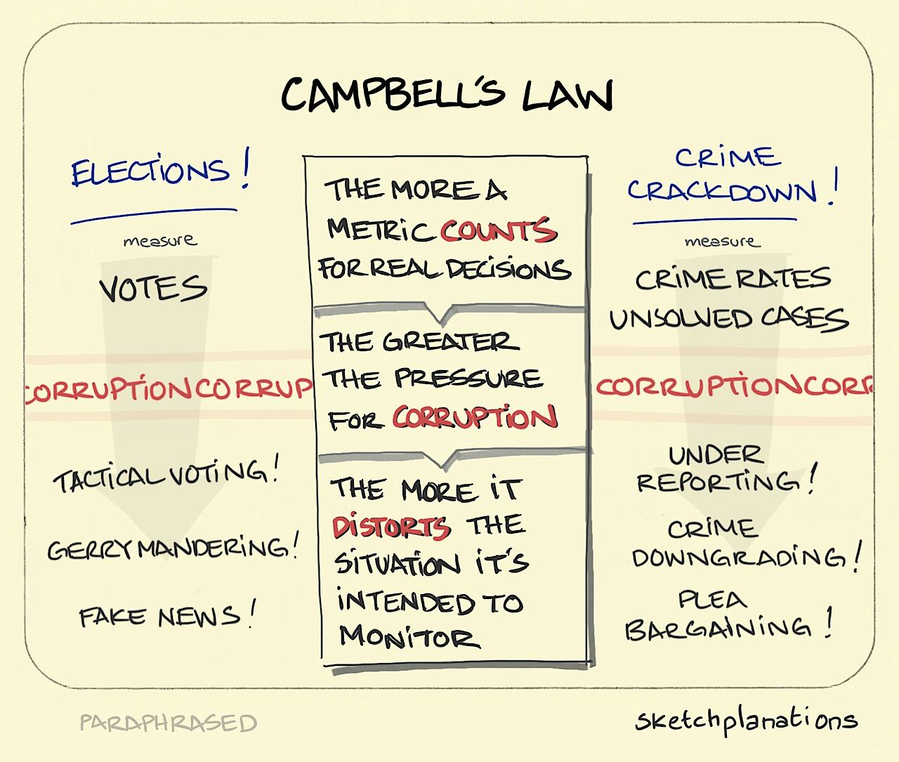 Campbell's law illustrated with examples from elections and leading to fake news and a crackdown on crime distorting how it is reported and measured